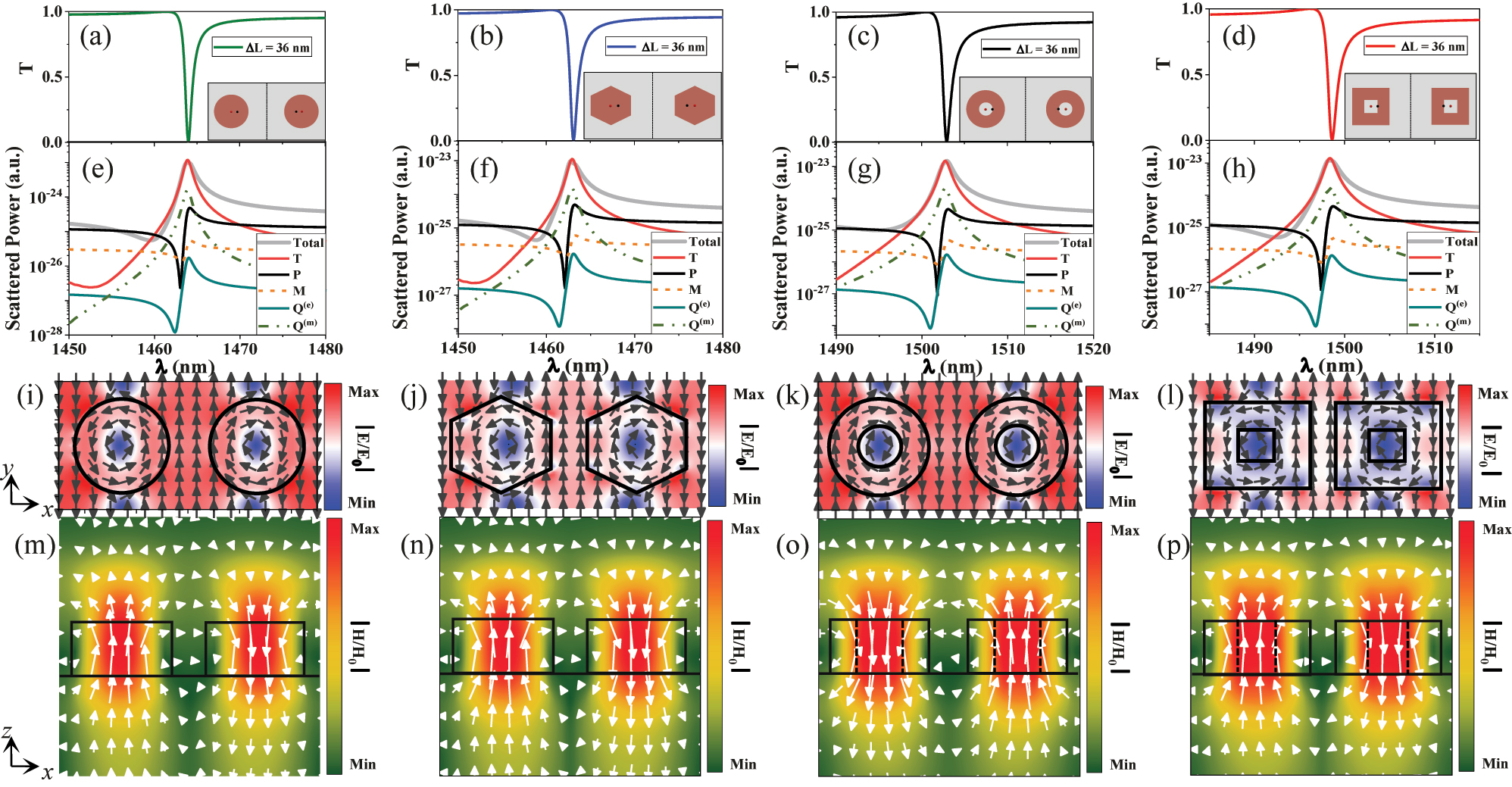 Figure 3: 
The demonstration of TD response of quasi-BIC. (a)–(d) The transmission spectra of the four structures at ΔL = 36 nm. (e)–(h) The total scattered power and contributions of dominant multipoles. (i)–(l) The electric field distributions in the x–y plane at the resonant wavelength. (m)–(p) Corresponding magnetic field distributions in the x–z plane. The black lines denote the boundaries of the nanostructure region. Black and white arrows refer to the electric field and magnetic field vector directions, respectively. The color scale corresponds to the field intensity.