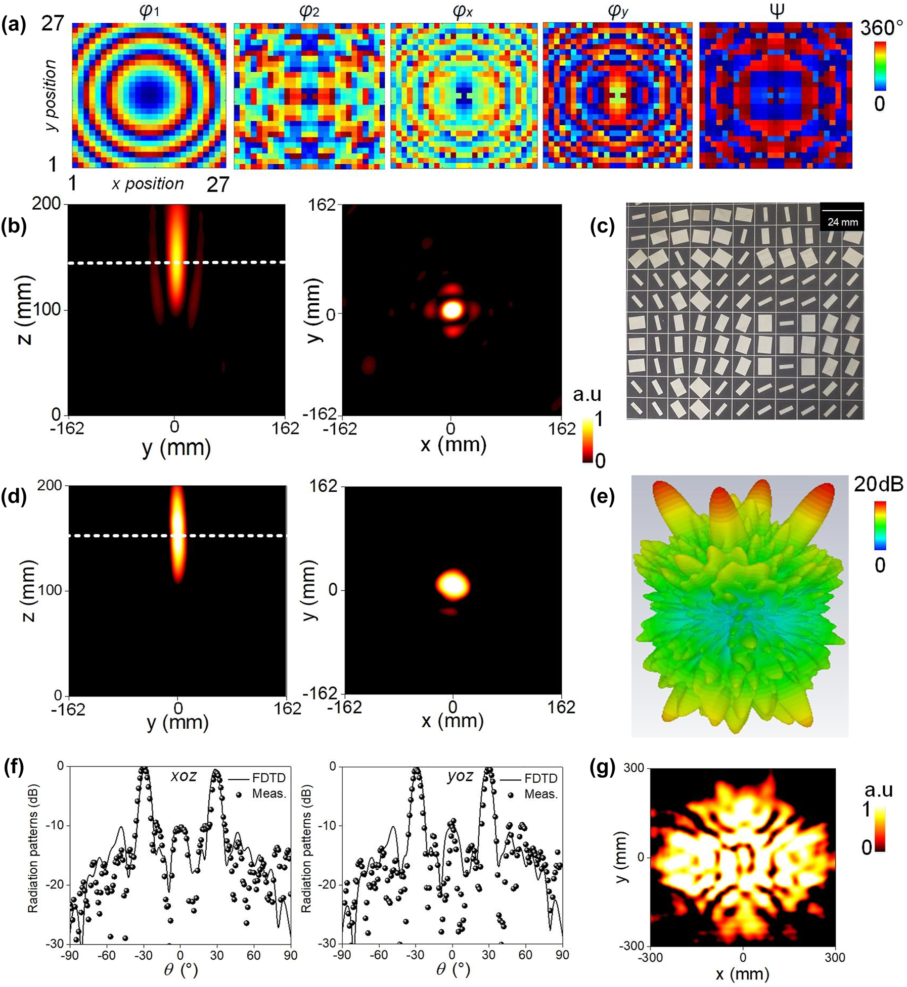 Figure 3: 
Characterization of the quad-information multitasked metaplexer with functions of focusing (F
1) and quad-beam emissions (F
2) in LCP and RCP channel of transmission mode at f
1. (a) Synthetic phase for F
1 and optimized phase for F
2 based on alternating projection method, and the derived dynamic and geometric phases of φ
x
, φ
y
, and Ψ to decouple F
1 and F
2. (b) FDTD calculated near-field intensity on y–z (x = 0 mm) and xoy (z = 150 mm) plane to illustrate F
1. (c) Zoom-in view of the fabricated sample. (d) Experimental near-field intensity on y–z plane (x = 0 mm) and x–y plane (z = 150 mm) by scanning areas of 324 × 200 and 324 × 324 mm2 in steps of 5 mm to reveal F
1. (e) FDTD calculated 3D far-field radiation patterns for F
2. (f) Comparison of FDTD calculated and experimental cross-section radiation patterns in x–z and y–z planes. (g) Experimental near-field intensities in x–y plane placed 110 mm away from the metaplexer at f
1.