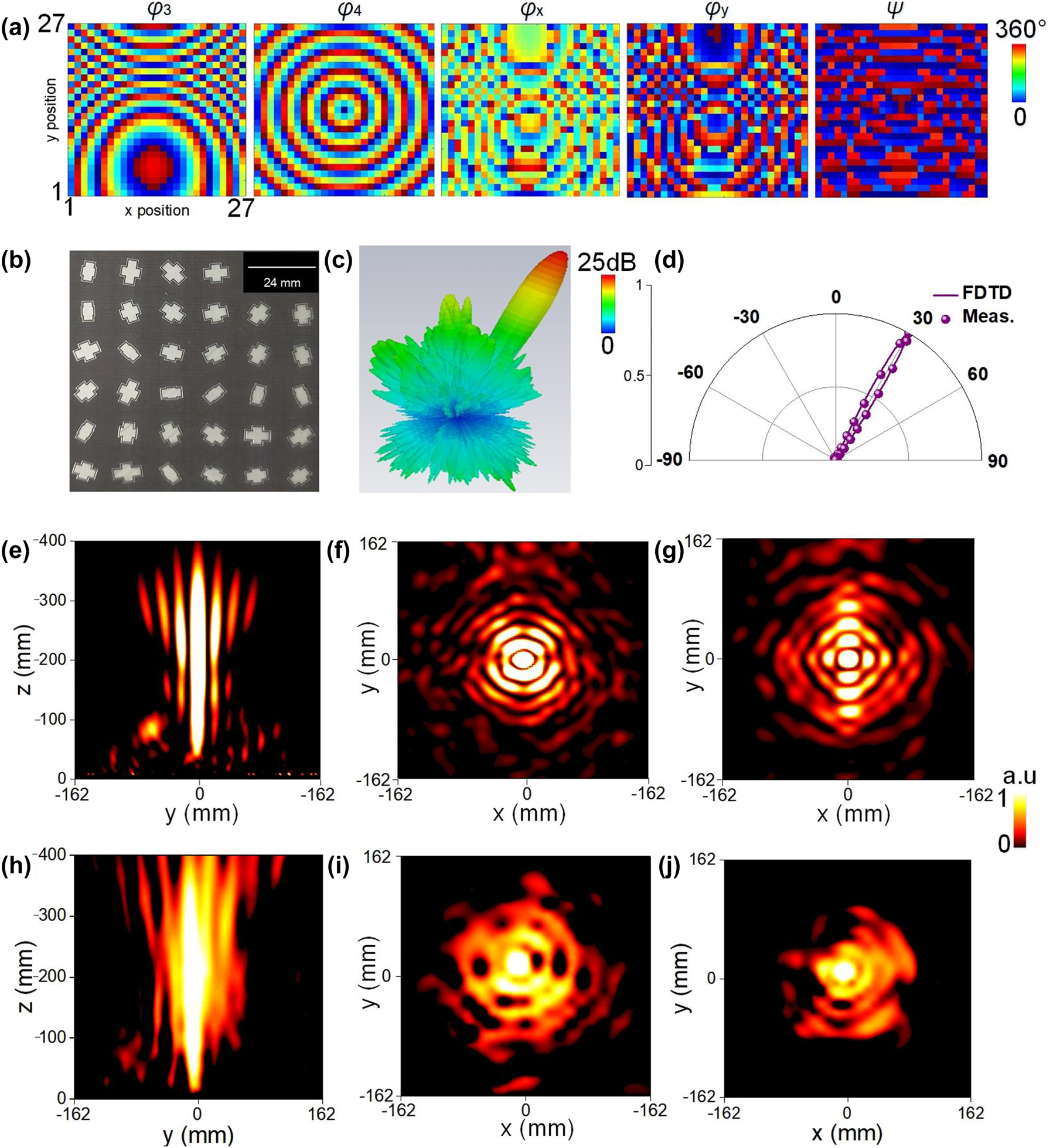 Figure 4: 
Characterization of the quad-information multitasked metaplexer with functions of beam deflection (F
3) and Bessel beam (F
4) in LCP and RCP channel of reflection mode at f
2. (a) Synthetic phase patterns for F
3 and F
4, and the derived dynamic and geometric phases of φ
x
, φ
y
, and Ψ to decouple F
3 and F
4. (b) Zoom-in view of the fabricated sample. (c) FDTD calculated 3D far-field radiation pattern for F
3. (d) Comparison of FDTD calculated and experimental cross-section radiation patterns in x–z plane. FDTD calculated near-field intensity on (e) y–z plane (x = 0 mm) and x–y plane of (f) z = 200 mm and (g) z = 300 mm to illustrate F
4. Experimentally measured near-field intensity on (h) y–z plane (x = 0 mm) and x–y plane of (i) z = 200 mm and (j) z = 300 mm to illustrate F
4.