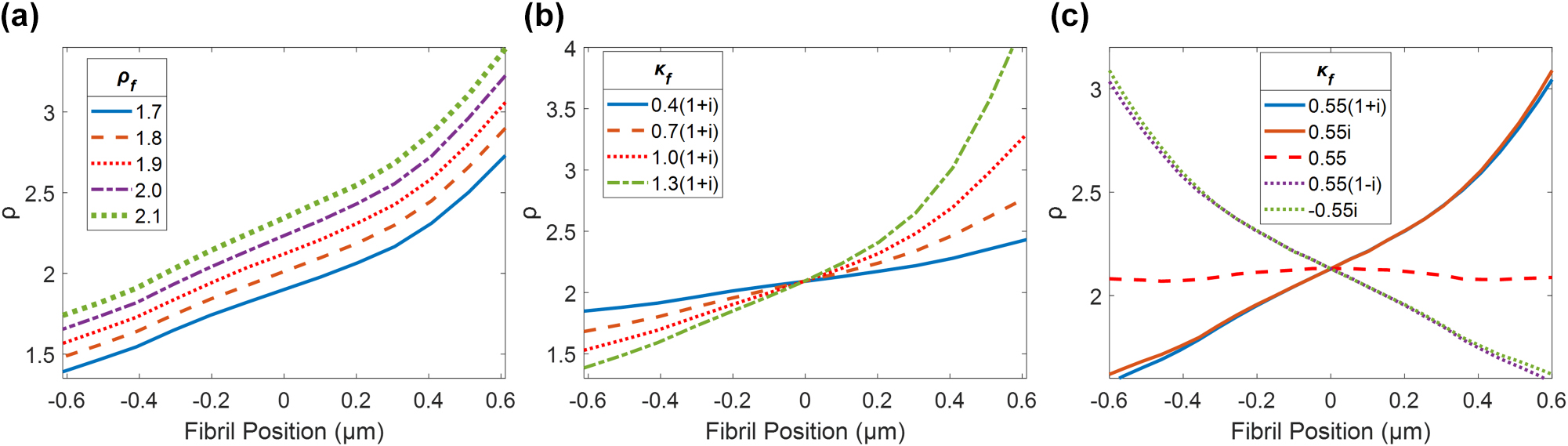 Figure 6: 
Effects of changing ρ
f
 and κ
f
 on simulated PIPO-SHG data. Effect of changing ρ
f
 (a), effect of changing κ
f
 assuming the real and imaginary parts are of equal magnitude (b), effect of changing κ
f
 with real and imaginary parts of different magnitude (c). Initial parameters are a fibril diameter of 280 nm, ρ
f
 = 1.90, and κ
f
 = 0.55(1 + i).