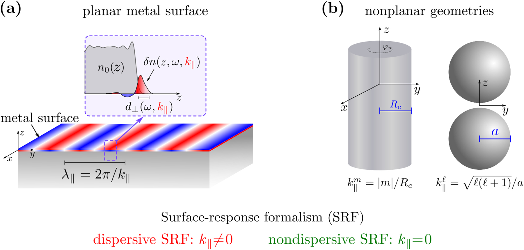 Figure 1: 
Dispersive surface-response formalism for plasmonic systems. (a) Sketch of the dispersive surface-response formalism (SRF) employed in this work. The real part of the dispersive Feibelman parameter d
⊥(ω, k
‖) accounts for the position of the centroid of the induced electron density δn(z, ω, k
‖) relative to the geometrical metal surface, and the imaginary part is related to surface-enabled Landau damping. The dispersive Feibelman parameter d
⊥(ω, k
‖) is a function of the excitation frequency, ω, and the wavenumber parallel to the planar metal surface, k
‖ = 2π/λ
‖ (with λ
‖ the wavelength of the nonretarded surface plasmon). The nondispersive SRF assumes that k
‖ = 0 (λ
‖ → ∞), so that d
⊥ is a function of ω exclusively. n
0(z) represents the equilibrium electron density. (b) Sketch of nonplanar structures considered in this work. Left: cylindrical metallic nanowire with radius R

c
, infinite along the z-axis, with φ the azimuth angle. The system possesses rotational and translational symmetry with respect to the z-axis. The equivalence between k
‖ and |m|/R

c
 is used to implement the dispersive SRF in the cylindrical nanowire, 




k


‖


m


=
|
m
|
/


R


c




${k}_{\Vert }^{m}=\vert m\vert /{R}_{c}$



 (with m the magnetic quantum number of a particular plasmonic mode). Right: a dimer of two identical spherical metallic nanoparticles of radius a. An effective wavenumber 




k


‖


ℓ


=


ℓ

(

ℓ
+
1

)



/
a


${k}_{\Vert }^{\ell }=\sqrt{\ell (\ell +1)}/a$



 is assigned to implement the dispersive SRF in the spherical nanoparticles (with ℓ the angular momentum quantum number of the plasmonic mode). All the structures are considered to be made of sodium, characterized using a Wigner–Seitz radius r

s
 = 4 a
0 (with a
0 = 0.0529 nm the Bohr radius).
