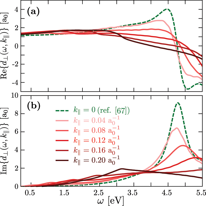 Figure 2: 
Dispersive Feibelman parameter. (a) Real part of the dispersive Feibelman parameter, 


Re




d


⊥



(

ω
,


k


‖



)





$\text{Re}\left\{{d}_{\perp }(\omega ,{k}_{\Vert })\right\}$



, calculated here within the linear-response frequency-domain TDDFT as a function of frequency ω, for selected values of k
‖ as indicated in panel b. We also show the parameter 


Re




d


⊥



(

ω

)





$\text{Re}\left\{{d}_{\perp }(\omega )\right\}$



 obtained in ref. [67] by Christensen et al. under the long-wavelength approximation (dashed green line). (b) Same as in (a) but for the imaginary part of the dispersive Feibelman parameter, 


Im




d


⊥



(

ω
,


k


‖



)





$\text{Im}\left\{{d}_{\perp }(\omega ,{k}_{\Vert })\right\}$



.
