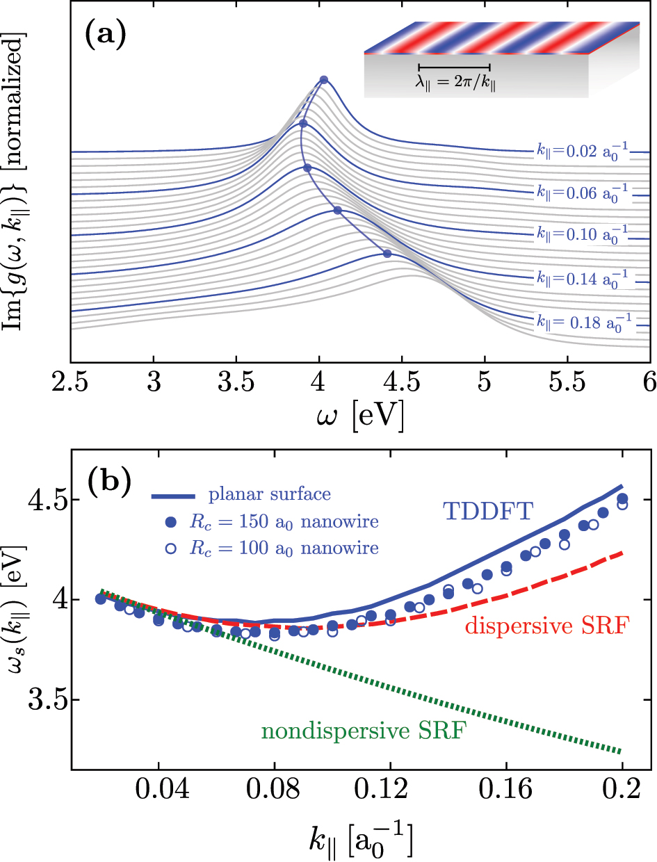 Figure 3: 
Surface plasmon dispersion. (a) Surface loss function, Im




g

(

ω
,


k


‖



)





$\left\{g(\omega ,{k}_{\Vert })\right\}$



, of a L = 870 a
0 thick jellium metal slab calculated within the linear-response frequency-domain TDDFT as a function of the excitation frequency, ω. The results obtained for different values of the wavenumber k
‖ parallel to the surface, ranging from 




k


‖


=
0.02



a


0


−
1




${k}_{\Vert }=0.02\enspace {a}_{0}^{-1}$



 (top) to 




k


‖


=
0.2



a


0


−
1




${k}_{\Vert }=0.2\enspace {a}_{0}^{-1}$



 (bottom), are vertically offset for clarity. The blue curves are labeled with the corresponding value of k
‖, and the gray curves correspond to intermediate values. (b) Dispersion relationship of the frequency of the surface plasmon, ω

s
, as a function of k
‖. Blue solid line: linear-response frequency-domain TDDFT results (defined as the frequency at which Im




g

(

ω
,


k


‖



)





$\left\{g(\omega ,{k}_{\Vert })\right\}$



 is maximum). Red dashed line: dispersive SRF results. Green dotted line: nondispersive SRF results. For the dispersive and nondispersive SRF results Eq. (6) is used. The frequency ω

m
 of the localized multipolar plasmon of order m sustained by a cylindrical metallic nanowire of radius R

c
 = 150 a
0 (filled circles) and R

c
 = 100 a
0 (hollow circles) are shown as a function of the effective wavenumber 




k


‖


m


=
|
m
|
/


R


c




${k}_{\Vert }^{m}=\vert m\vert /{R}_{c}$



.
