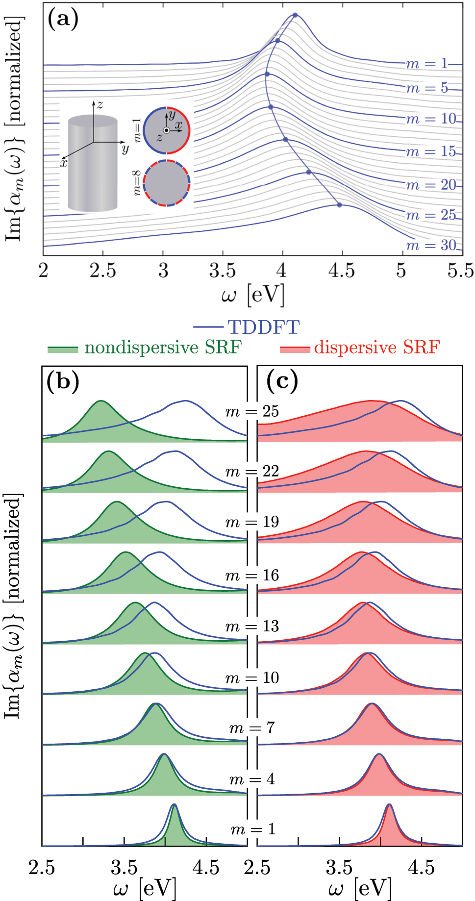 Figure 4: 
Imaginary part of the multipololar polarizability of order m, Im{α

m
(ω)}, of a Na nanowire of radius R

c
 = 150 a
0 (≈8 nm). Results are shown as a function of the frequency of the excitation, ω, for different values of the magnetic quantum number m. Each spectrum of Im{α

m
(ω)} is normalized to 1 at its maximum, and vertically offset for clarity. (a) Real-time TDDFT results with m ranging from m = 1 (top) to m = 30 (bottom). The blue curves are labeled with the corresponding value of m, and the gray curves correspond to intermediate values. (b, c) Nondispersive SRF (b, green filled curves), dispersive SRF (c, red filled curves) and real-time TDDFT (blue lines) results with m ranging from m = 1 (bottom) to m = 25 (top). The dispersive and nondispersive SRF results are obtained from Eq. (7).

