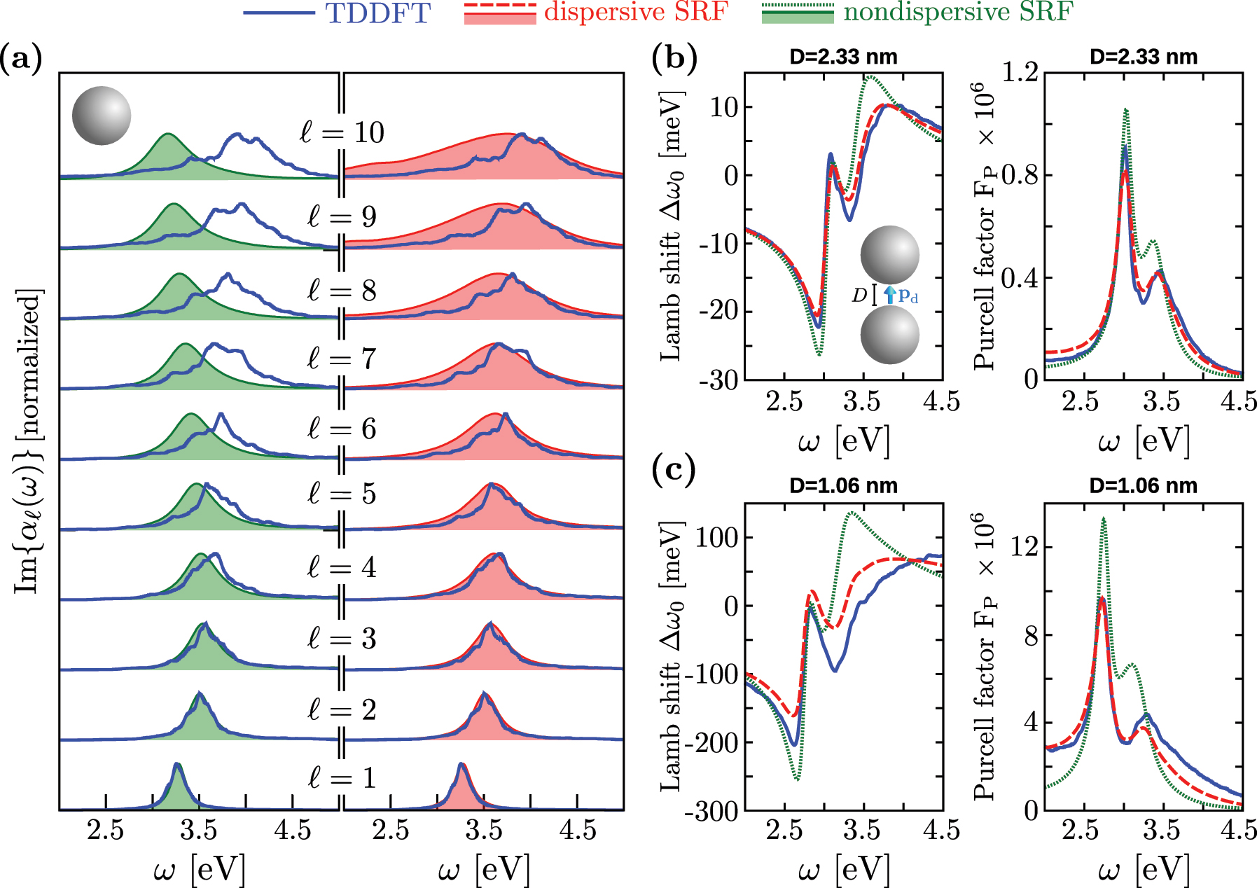 Figure 5: 
Comparison between the TDDFT (blue), dispersive SRF (red), and nondispersive SRF (green) results of the optical properties of individual spherical MNPs and dimers. (a) Imaginary part of the first ten multipolar polarizabilities α

ℓ
(ω) (ℓ = 1 − 10) of an individual spherical MNP. The left-hand side panel shows the comparison between TDDFT (blue lines) and nondispersive SRF (green filled curves) results, whereas the right-hand side panel shows the comparison between TDDFT and dispersive SRF (red filled curves) results. Each spectrum of Im{α

ℓ
(ω)} is normalized to 1 at its maximum, and vertically offset for clarity. (b, c) Lamb shift Δω
0 (left-hand side panels) and Purcell factor FP (right-hand side panels) obtained for a point-dipole emitter located at the center of a dimer of spherical MNPs of radius a = 65.83 a
0 



(

≈

3.5

nm

)



$(\approx \enspace 3.5\enspace \text{nm})$



. The dipole is oriented along the dimer axis, and its transition dipole moment is μ = 0.1 e nm (with e the electron charge). In (b), the gap separation is D = 2.33 nm. In (c), D = 1.06 nm.
