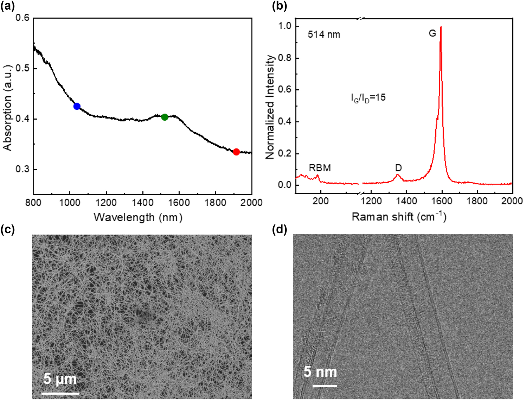 Figure 1:
Material characterization of the DWCNT film. (a) Broadband optical absorption spectrum of the DWCNT film (The blue, green, and red disks indicate the 1 µm, 1.55 µm, and 1.9 µm wavelengths); (b) Raman spectroscopy of the synthesized DWCNT film excited by a 514 nm laser; (c) SEM; and (d) TEM images of the synthesized DWCNT film.