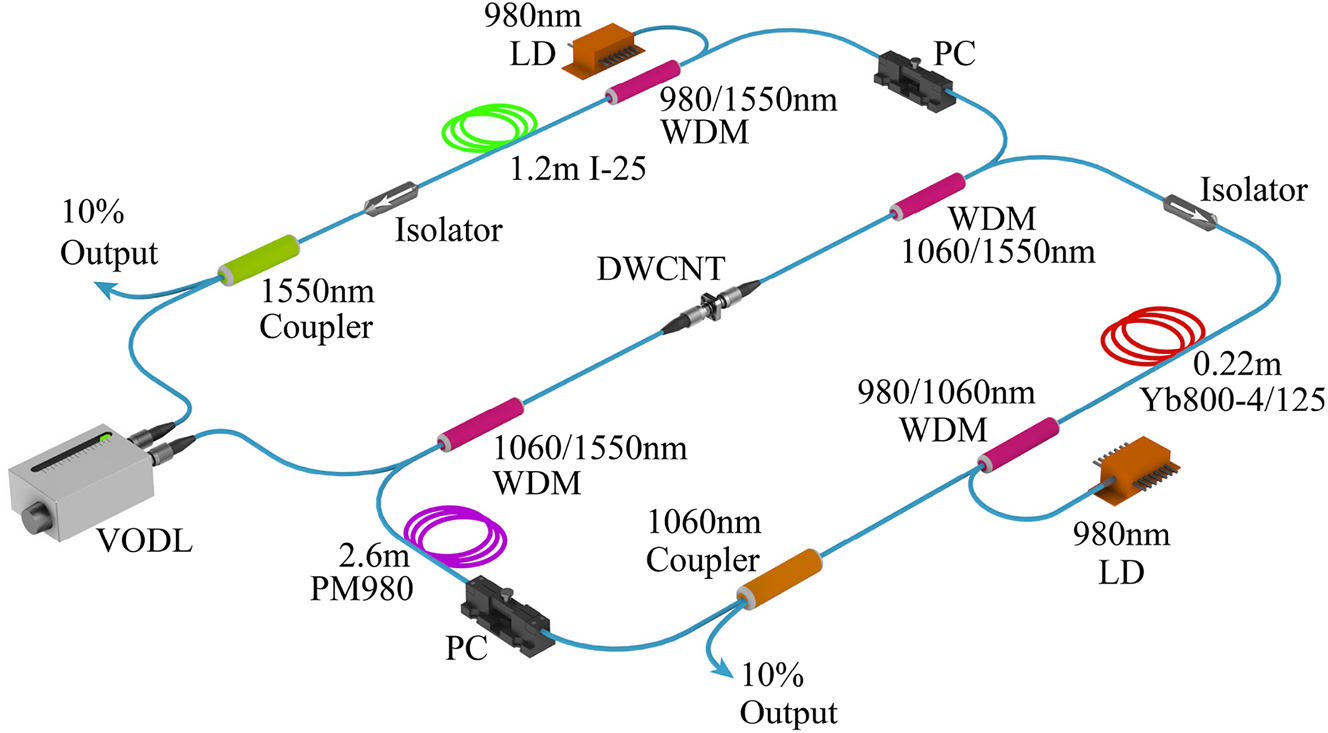 Figure 2:
Experimental setup of the dual-wavelength fiber laser. LD, laser diode; WDM, wavelength division multiplexer; PC, polarization controller; VODL, variable optical delay line; DWCNT, double-walled carbon nanotube. The fiber rings in green, red, and purple represent the erbium-doped fiber, ytterbium-doped fiber, and polarization-maintaining fiber.