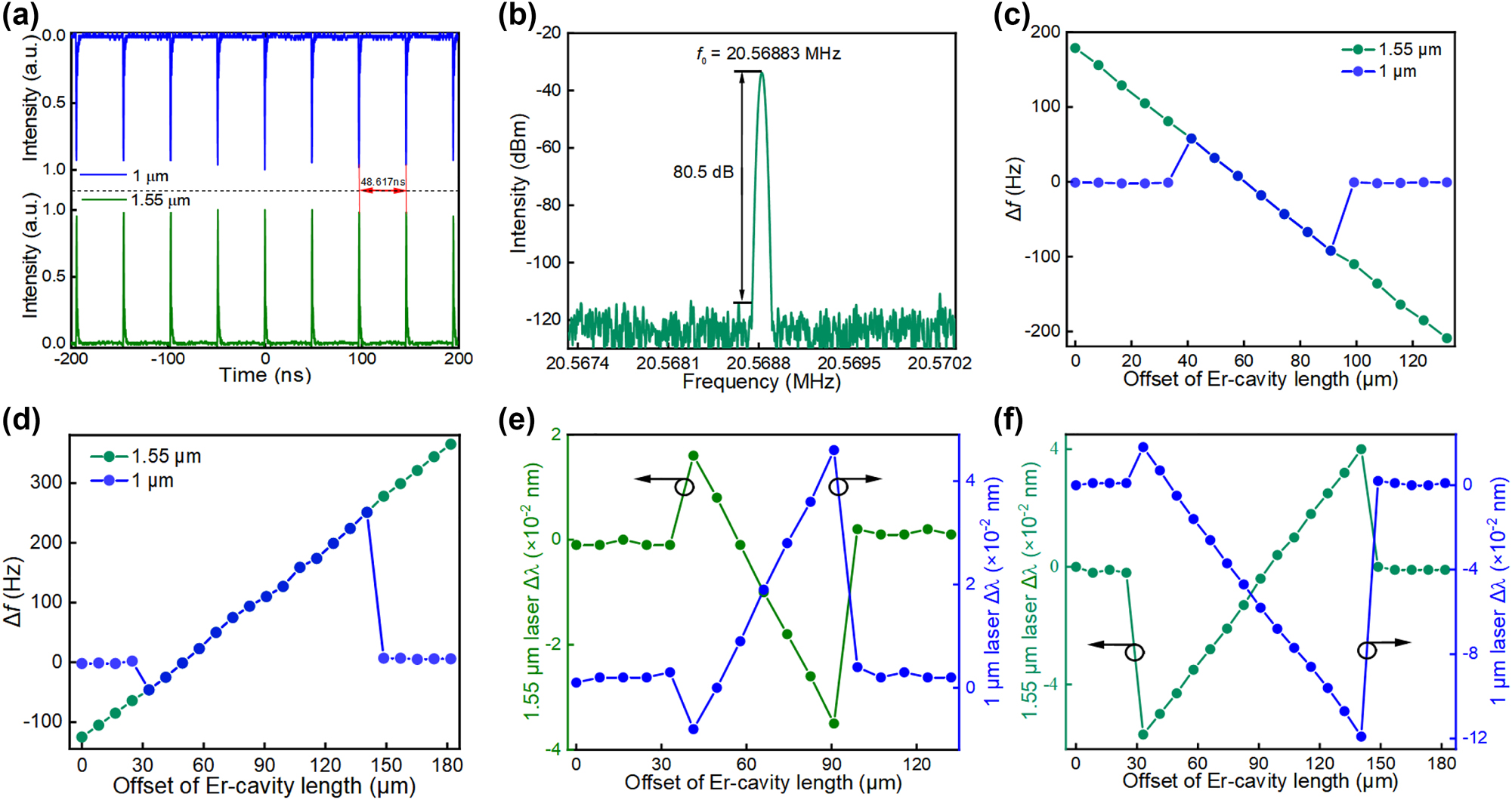 Figure 4:
Synchronized laser repetition rates and peak wavelengths tunability as a function of the erbium cavity offset. (a) Synchronized laser pulse trains measured from ytterbium and erbium resonators; (b) radio frequency spectrum of the synchronized lasers; frequency offset of synchronized pulses as a function of cavity length difference when the erbium cavity length is increased (c) and decreased (d); peak wavelength shift versus cavity length difference when the erbium cavity length is increased (e) and decreased (f).