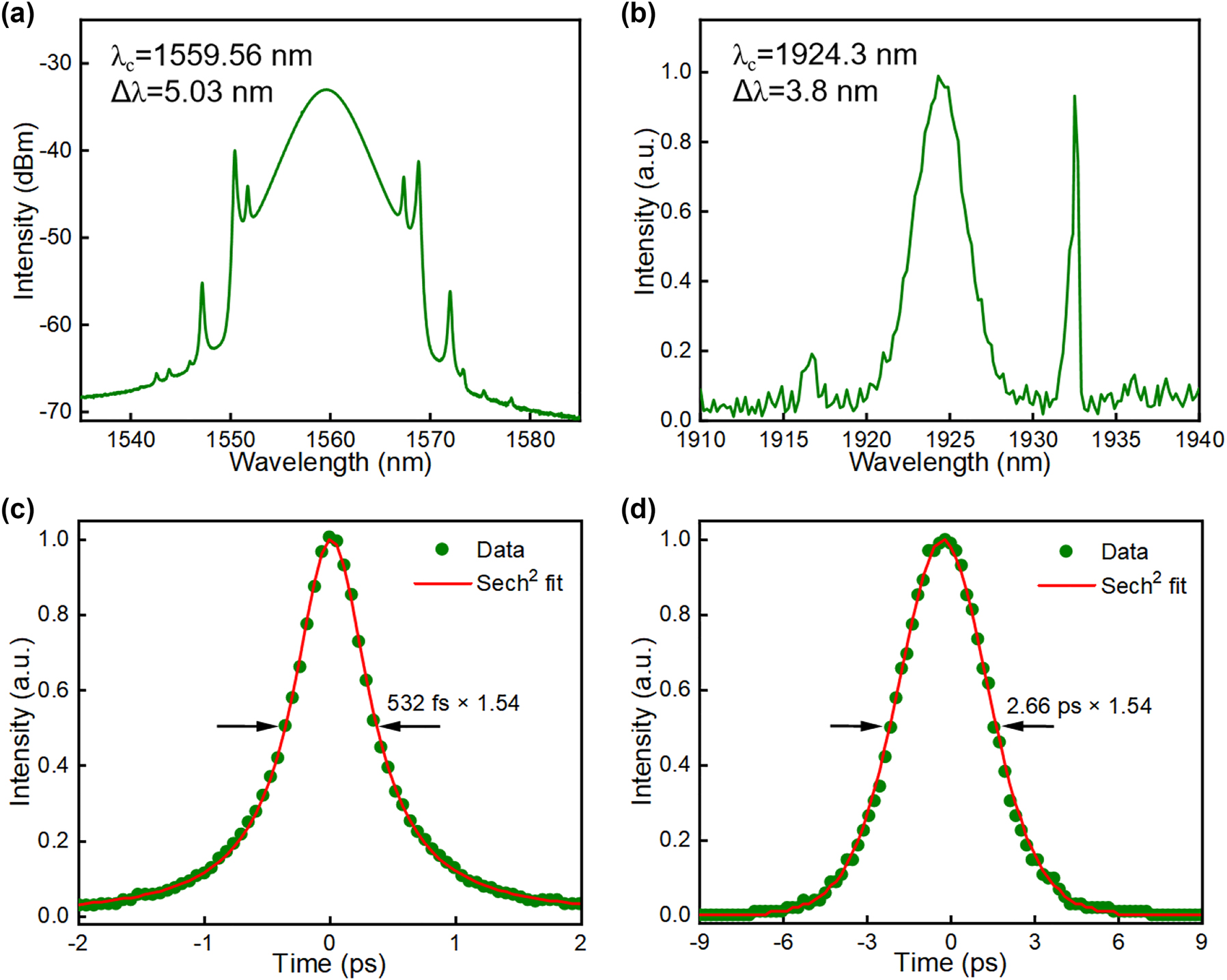 Figure 5:
Synchronized lasers at 1.55 and 2 µm. (a) 1.55 µm erbium laser output soliton spectrum; (b) 2 µm thulium laser output soliton spectrum; (c) 1.55 µm erbium laser pulse autocorrelation trace; (d) 2 µm thulium laser pulse autocorrelation trace.