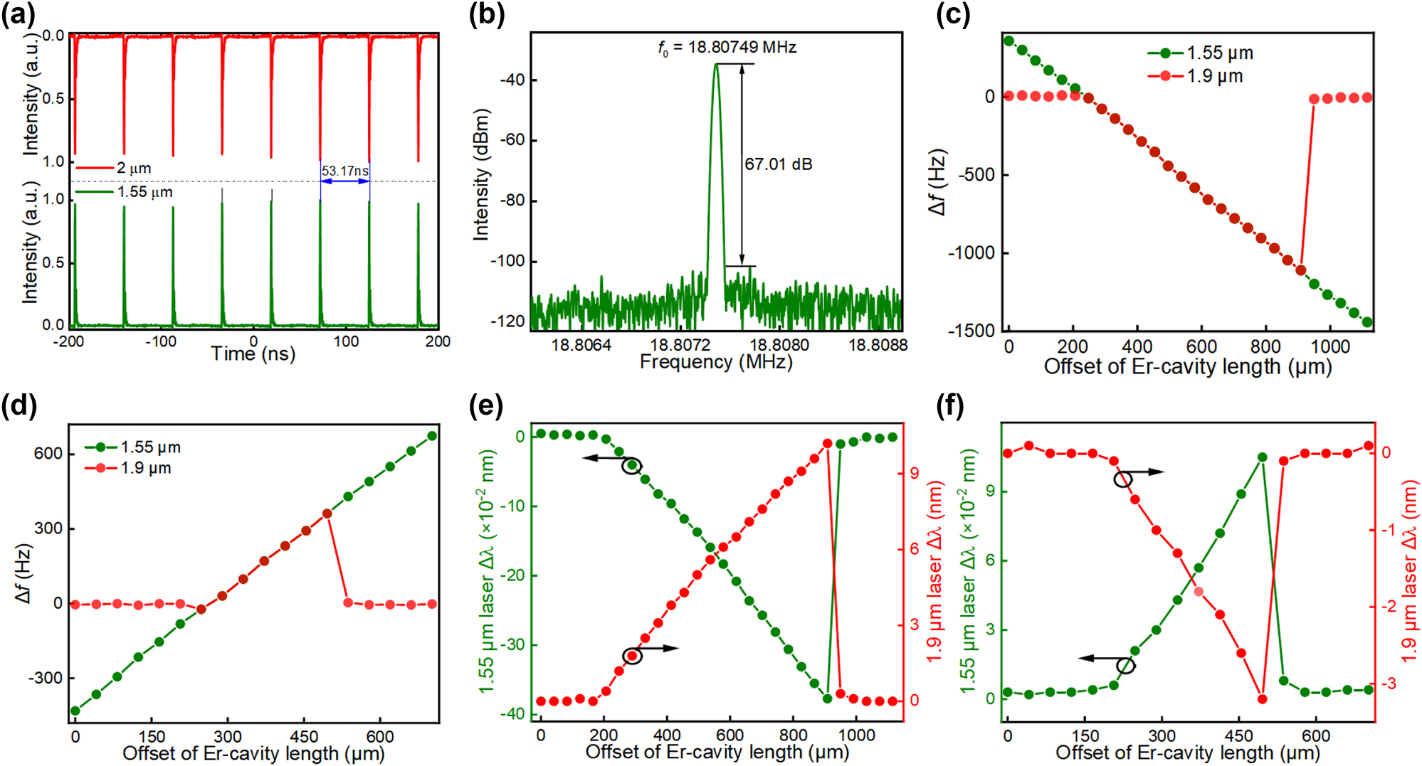 Figure 6:
Synchronized laser repetition rates and peak wavelength tunability as a function of the Erbium cavity offset. (a) Synchronized laser pulse trains measured from the erbium and thulium resonators; (b) radio frequency spectrum of the synchronized lasers; frequency offset of synchronized pulses as a function of cavity length difference when the erbium cavity length is increased (c) and decreased (d); peak wavelength shift versus cavity difference when the erbium cavity length is increased (e) and decreased (f).