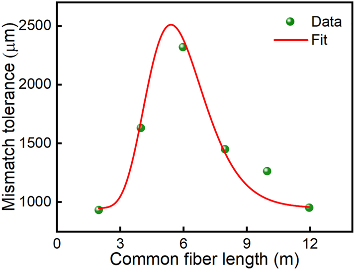 Figure 7:
Mismatch tolerance as a function of the common fiber length.