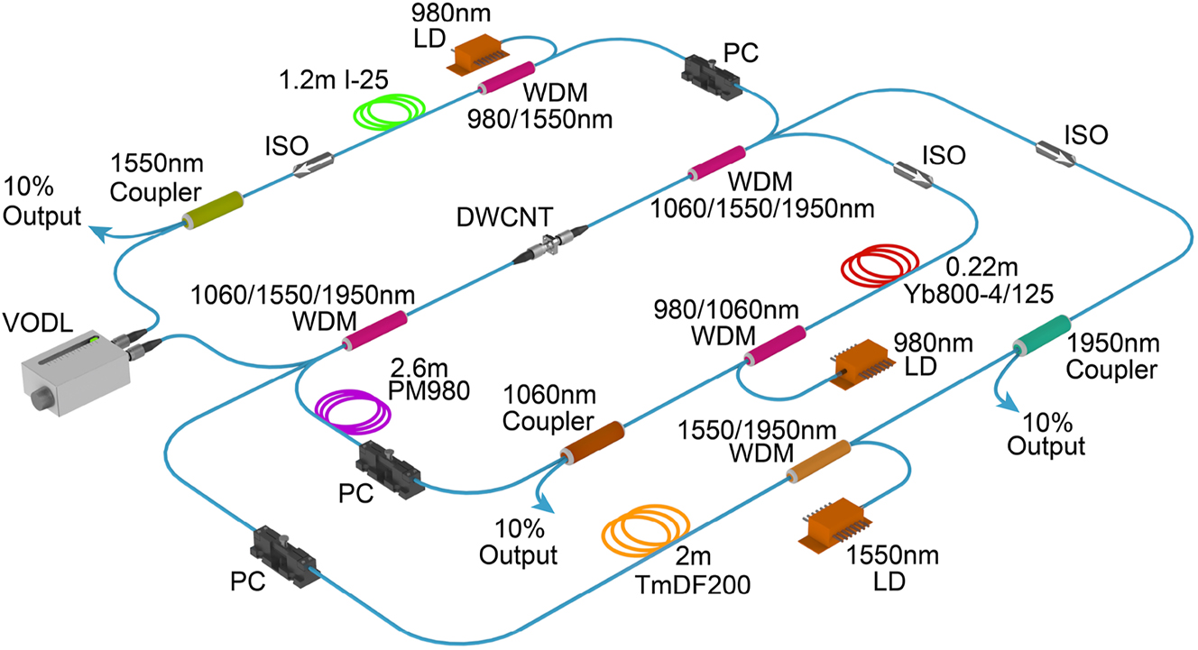 Figure 8:
Conceptual diagram of the triple-wavelength synchronized fiber laser system.