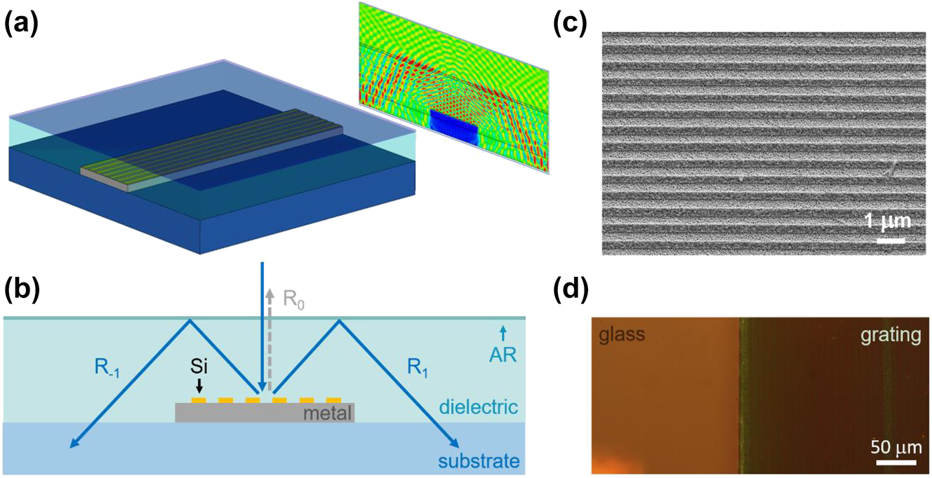 Figure 1: 
The schematics and the SEM/optical microscopy images of the diffractive light-trapping transparent electrodes. (a) Isolated diffractive light-trapping transparent electrode with a representative simulated electric field magnitude distribution. (b) Schematic electrode cross section showing the basic principle of operation. (c) SEM image of a Si grating on Au and (d) bright-field reflection microscopy image of the edge of a fabricated Si-on-Au light trapping diffractive electrode.
