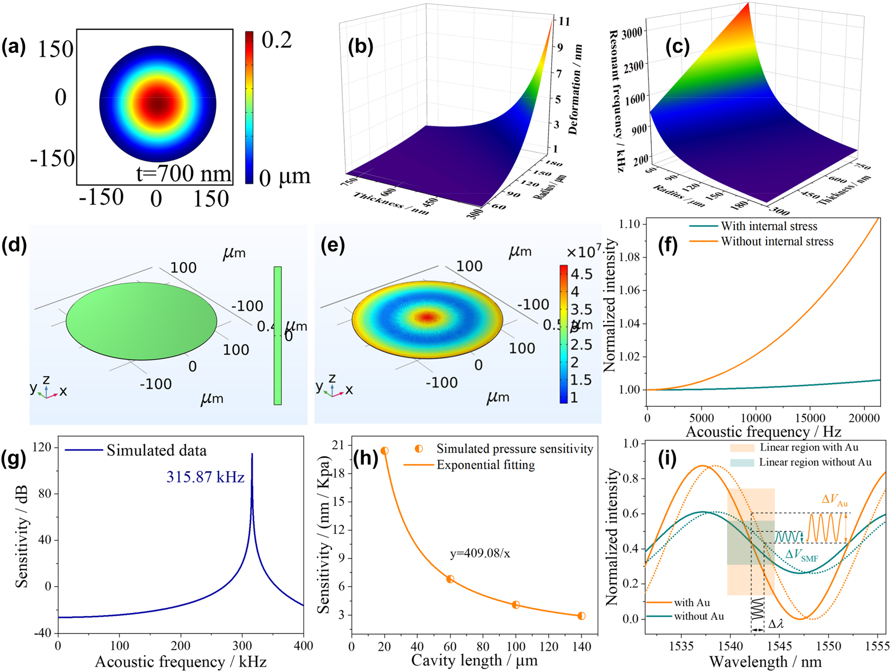 Figure 2: 
Simulation optimization of HF-OFM structural parameters using finite element analysis and numerical simulation analysis. (a) Deformation amplitude of GO film. (b) Deformation and (c) resonant frequency under different radii and thickness. Force analysis of GO films prepared by (d) physical vapor deposition and (e) mechanical stretching method. (f) Sensitivity responses of the film with and without internal stress at different acoustic frequencies. (g) Acoustic pressure sensitivities under different acoustic frequencies. (h) The simulated relationship between pressure sensitivity and L. (i) The simulated intensity response at different extinction ratios.

