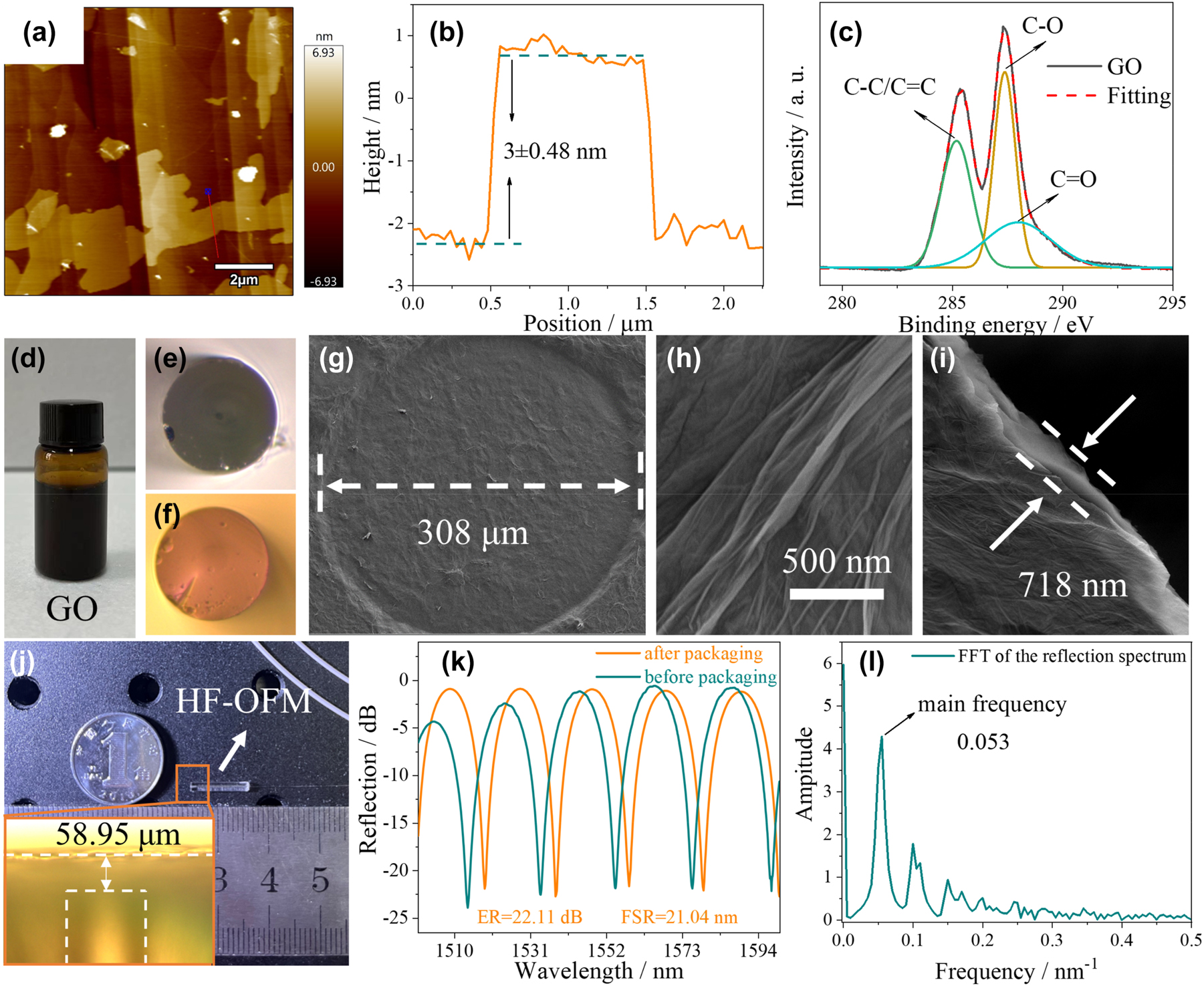 Figure 3: 
Structural characterization of HF-OFM and corresponding spectral analysis. (a) Atomic force microscopy (AFM) image of the morphology of the GO. (b) The height profile of GO. (c) X-ray photoelectron spectroscopy (XPS) patterns of the GO. (d) Picture of the GO solution. SMF cross-sectional image (e) without and (f) with Au nanocoating. (g) and (h) Scanning electron microscope (SEM) image of the HF-OFM cross section and (i) thickness calibration of GO film. (j) Picture of the proposed HF-OFM, and (k) corresponding reflection spectrum and (l) frequency-domain spectrum.
