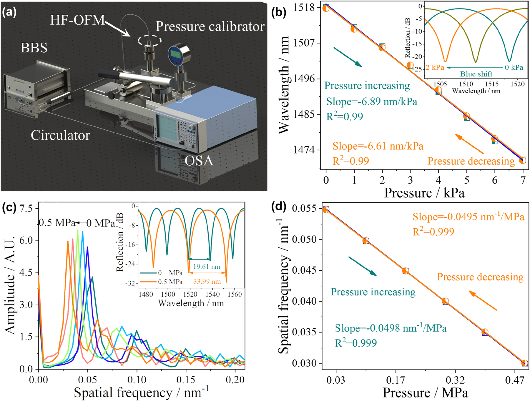 Figure 4: 
Pressure response characteristics of HF-OFM. (a) Schematic illustration of the experimental setup for the pressure measurement. (b) The wavelength response of the HF-OFM in the pressure range of 0–7 kPa. (c) The spatial frequency spectra obtained at various pressure, (d) and the corresponding frequency response of the HF-OFM in the pressure range of 0–0.5 MPa.
