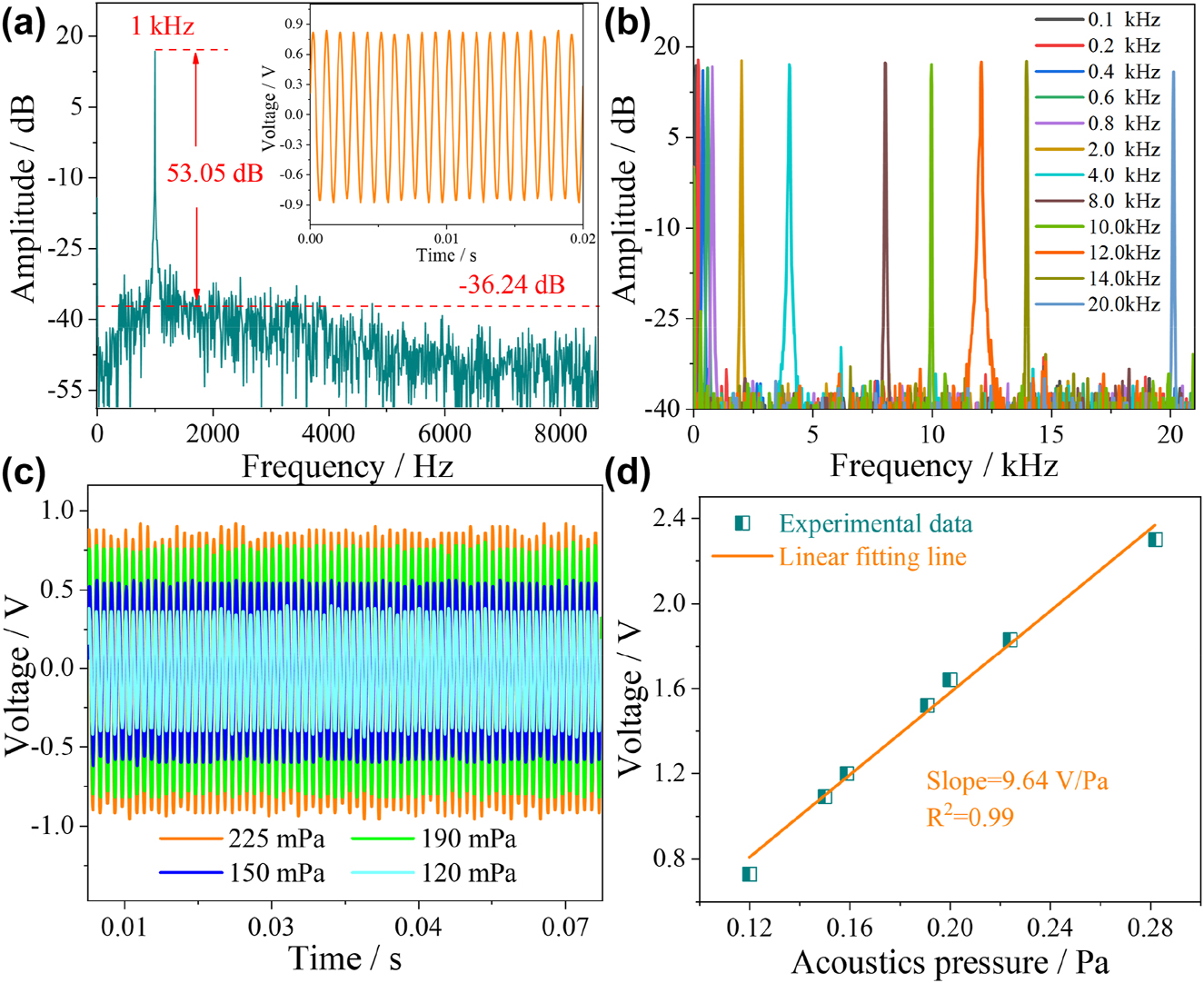 Figure 6: 
Acoustic frequency response characteristics of HF-OFM in a single-frequency environment. (a) Measured frequency-domain spectrum with a single frequency of 1 kHz. (b) Measured frequency-domain spectra of different frequencies from 0.1 kHz to 20 kHz. (c) The measured time-domain spectra at a single frequency of 1 kHz under different acoustic pressures. (d) The relationship between acoustic pressure and voltage.
