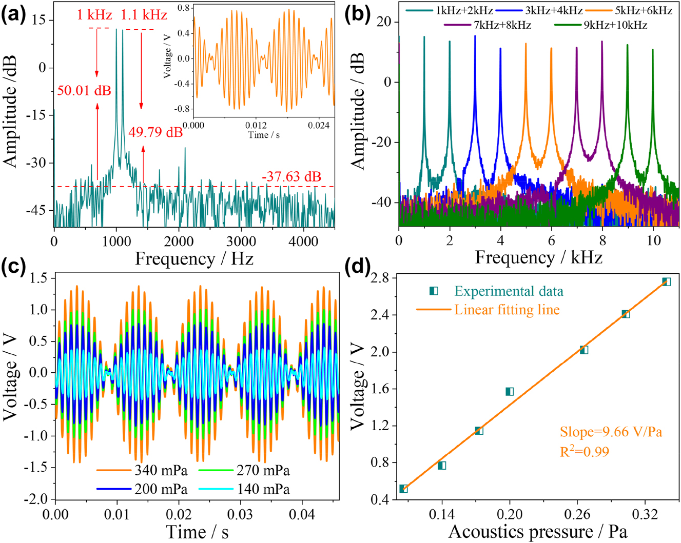 Figure 7: 
Acoustic frequency response characteristics of HF-OFM in a dual-frequency environment. (a) Measured frequency-domain spectrum with dual frequency of 1 kHz and 1.1 kHz. (b) Measured frequency-domain spectra of different frequencies from 1 kHz to 10 kHz. (c) The measured time-domain spectra at dual frequency of 1 kHz and 1.1 kHz under different acoustic pressures. (d) The relationship between acoustic pressure and voltage.
