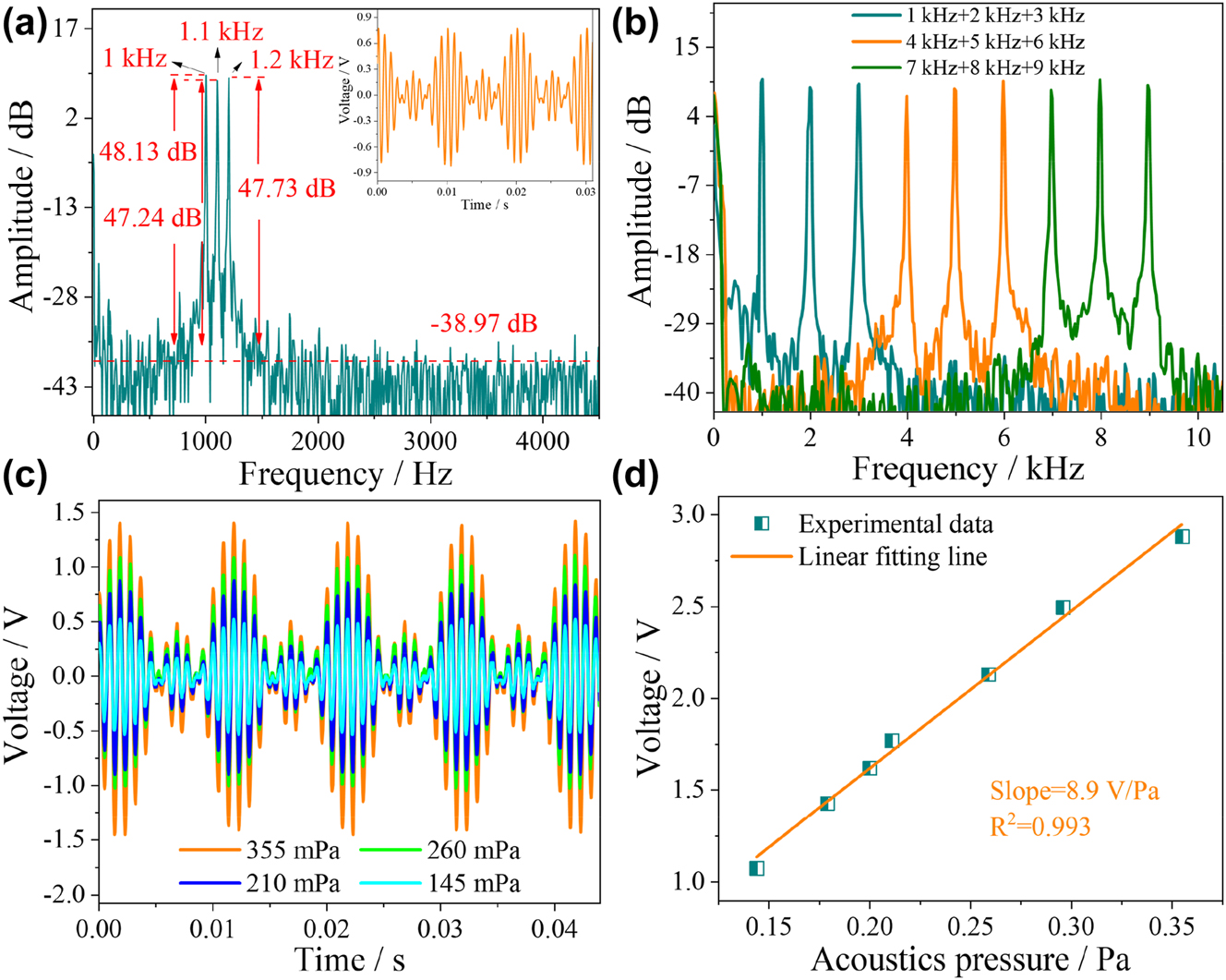Figure 8: 
Acoustic frequency response characteristics of HF-OFM in a triple-frequency environment. (a) Measured frequency-domain spectrum with triple frequency of 1 kHz, 1.1 kHz, and 1.2 kHz. (b) Measured frequency-domain spectra of different frequencies from 1 kHz to 9 kHz. (c) The measured time-domain spectra at 1 kHz, 1.1 kHz, and 1.2 kHz under different acoustic pressures. (d) The relationship between acoustic pressure and voltage.
