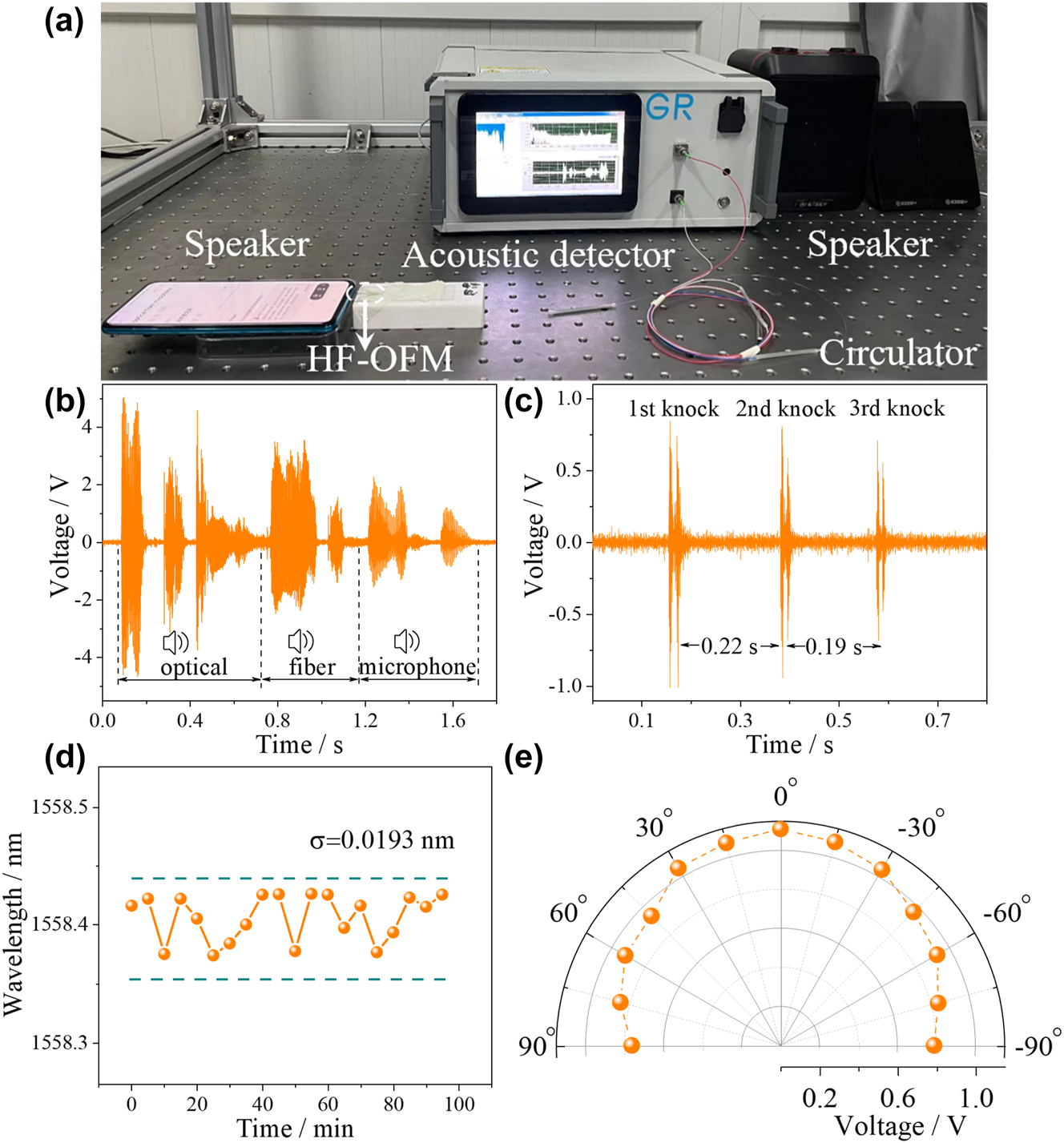 Figure 9: 
High fidelity verification, stability testing and omnidirectionality testing of HF-OFM. (a) Real-time testing of acoustic signal transmission. The measured time-domain spectra of (b) the “optical fiber microphone” and (c) the percussion table. (d) Stability test results and (e) directional response of the HF-OFM.
