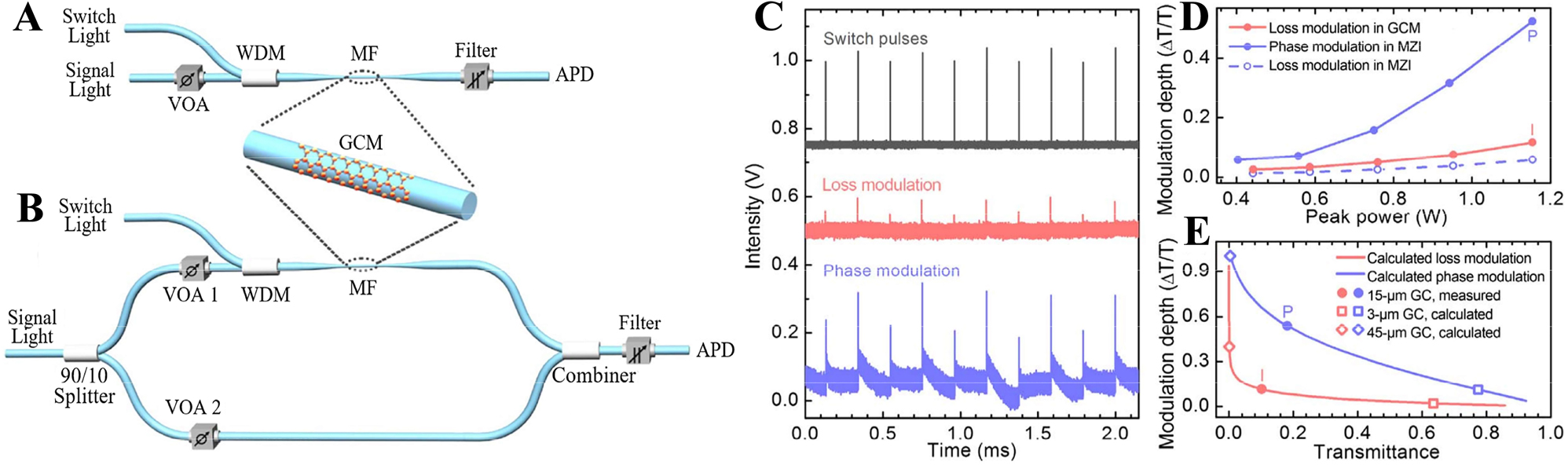 Figure 10: 
GCM-based all-optical modulators. (A) Schematics of GCM-based all-optical modulators based on optically induced loss modulation in a GCM. (B) Schematics of GCM-based all-optical modulators based on optically induced phase modulation in a GCM in one arm of an all-fiber MZI. (C) Top panel, pairs of switching pulses; middle panel, pulse-modulated signal from a GCM-contained fiber; bottom panel, pulse-modulated signal from an MZI as a result of phase modulation in the GCM-contained arm. (D) Modulation depth of the output signal as a function of the peak switching power for the GCM-contained fiber modulator (red solid line), for the MZI modulator (blue solid line), and for the MZI modulator with only loss modulation in the GCM-contained arm of the MZI (blue dashed line). (E) Modulation depth versus overall transmittance (OT) for the GCM-contained fiber modulator (red line) and the MZI modulator (blue line) with different graphene cladding lengths as indicated. Reproduced with permission from Ref. [78]. Copyright 2016, The Optical Society.
