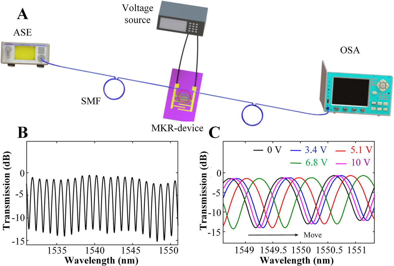 Figure 15: 
All-optical phase modulator based on MKR structure. (A) Experimental setup of phase modulation system based on the graphene-MKR modulator. (B) Typical transmission spectrum. (C) Transmission spectra under different voltages. Reproduced with permission from Ref. [140]. Copyright 2021, Chinese Laser Press.
