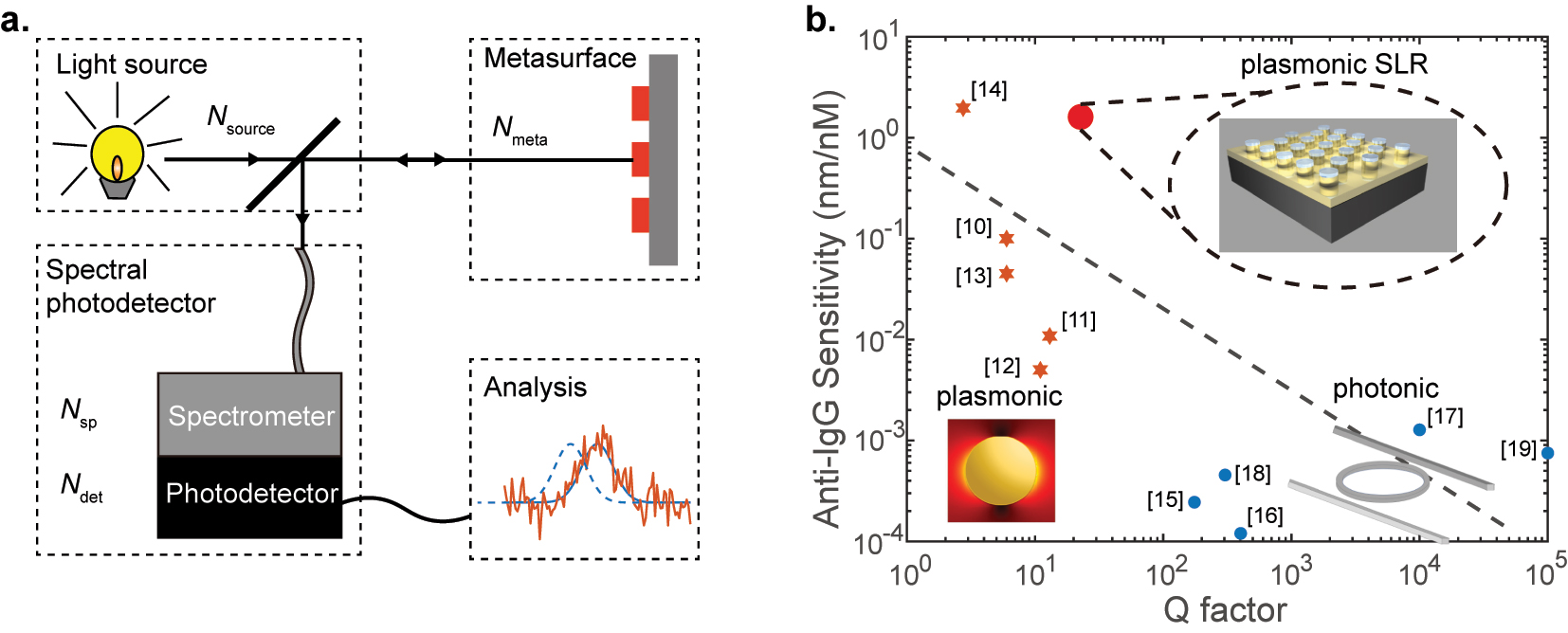 Figure 1: 
Detectivity and sensitivity of nanophotonic sensors: (a) the sketch of an optical sensor system. It contains the light source, the metasurface chip, the photodetector, and the analysis part. Each part of the system will induce some noise to the final result. (b) The trade-off between the Q-factor and the sensitivity of anti-IgG sensors. The data presented are collected from the literature [10–19]. The orange stars and blue circles correspond to plasmonic and photonic sensors, respectively. The red dot shows the result from our plasmonic surface lattice resonance design.
