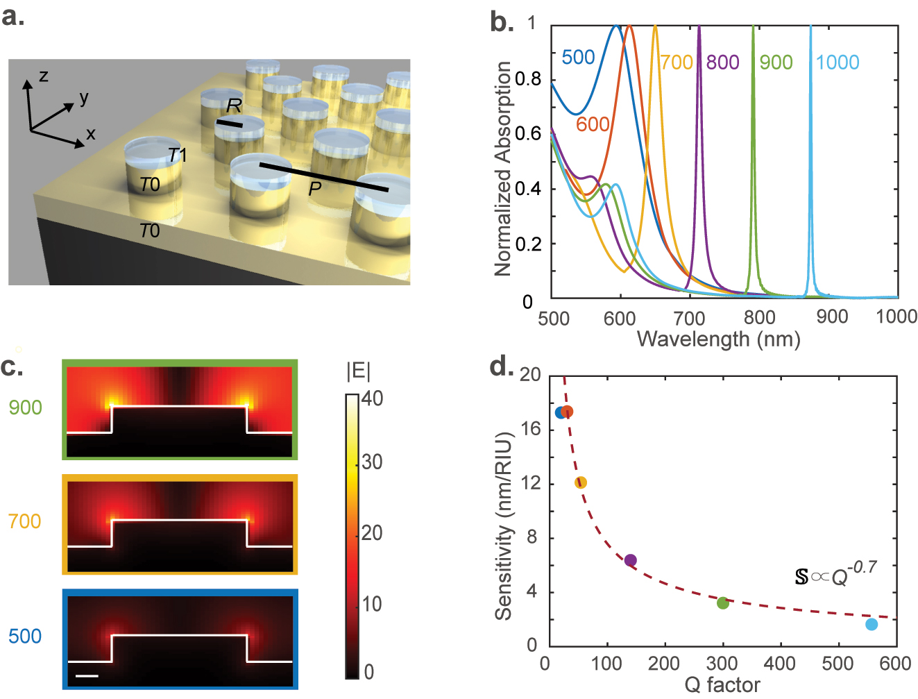 Figure 2: 
Design of plasmonic SLR resonators: (a) the schematic of the plasmonic SLR array comprising a hexagonal lattice of gold cylinders with a period P on a T
0 = 60 nm thick layer of gold deposited onto a glass substrate. The radius of the gold cylinder is R = 150 nm. The analyte is modeled as a T
1 = 5 nm thick dielectric layer of index varying from 1 to 1.2 on top of the cylinders. In simulations, we use an x-polarized (TM, y-polarized wave is TE) plane wave light source propagating along the minus z-axis. (b) The calculated absorption spectra of the structure with different periods P are indicated in the figure in nm. (c) Field distribution in a cross section of the structure at the resonance peak wavelength for three chosen values of P = 500, 700, and 900 nm. The color of the bounding box corresponds to that of the absorption curve in (b). The scale bar represents 50 nm. (d) The simulated refractive index sensitivity of our metasurface device in the units of nm shift in resonance peak per refractive index unit (RIU) plotted against its Q-factor. The colors of the dots correspond to the colors of the curves in panel (b). The dashed line is the best-fit curve of the form 


S


Q


α


=


$\mathbb{S}{Q}^{\alpha }=$



 constant. Here, α = 0.7049.
