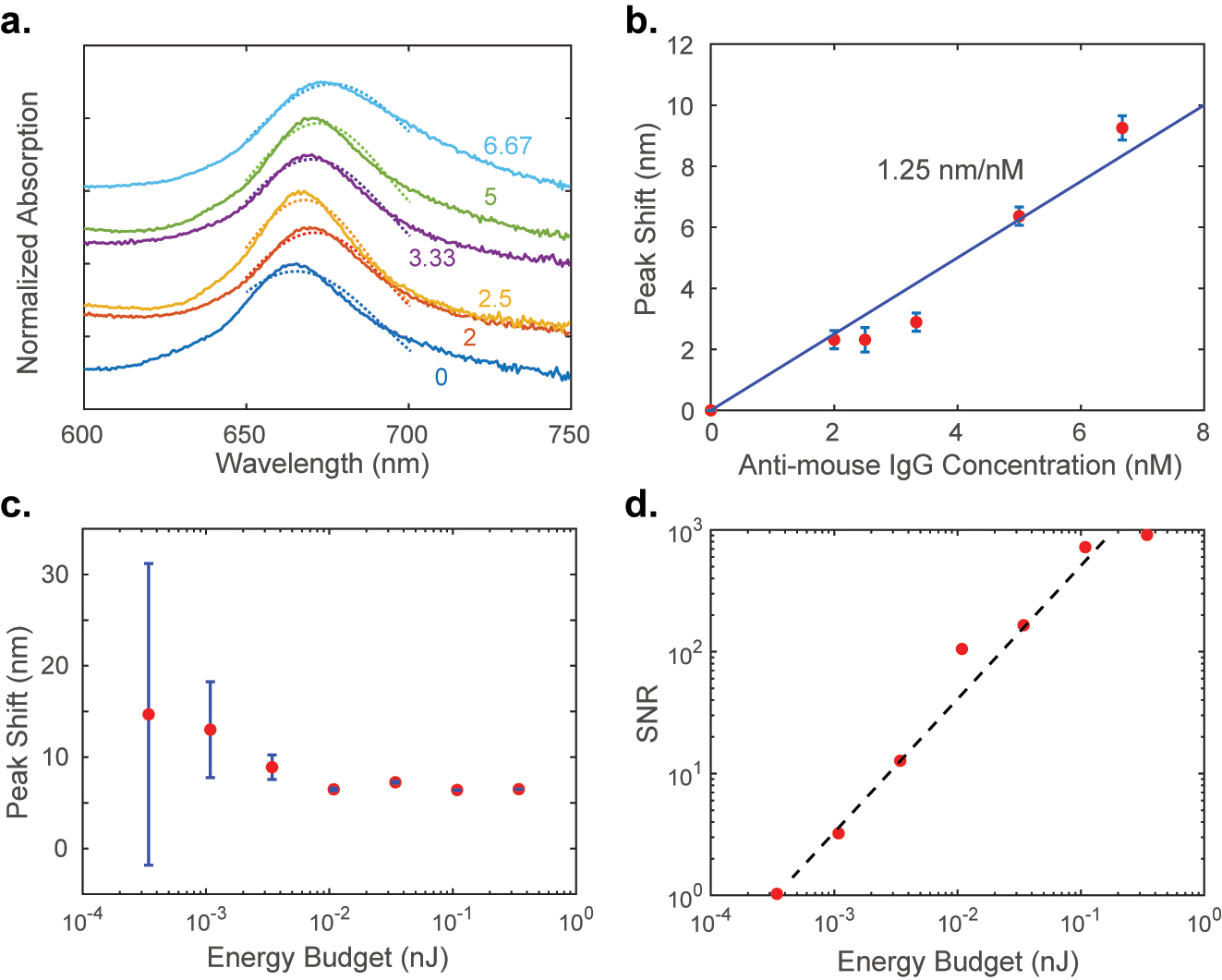 Figure 4: 
Measured sensitivity and SNR: (a) measured absorption spectra (waterfall plot with an offset of 0.3) of the plasmonic SLR subjected to analyte antimouse IgG of different concentrations as labeled in the units of nM. The dashed lines show the Gaussian fitting results. (b) The shift in the resonance peak wavelength with the analyte concentration. The slope of the fitted line, the sensitivity of the device, is 1.25 nm/nM. The error bars are one single measurement’s Gaussian fitting error. (c) The resonant wavelength shift evaluated from the Gaussian fits for the measured spectra at various incident optical energy budgets. The error bars are the standard deviations obtained from experiments and the peak fitting routine. The concentration of the analyte was 5 nM for all the measurements here. (d) The signal-to-noise ratio is calculated from the error bars of (c) versus the optical energy budget. The trend line shows the expected linear dependence with a slope of 2.74 per pJ.
