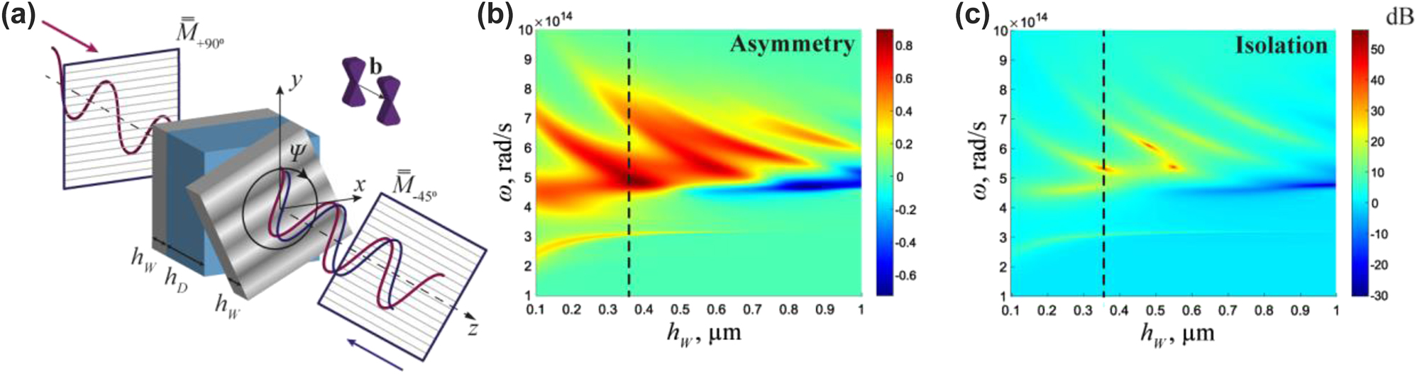 Figure 1: 
Faraday isolator with twisted Weyl semimetals. (a) Geometry of a Faraday isolator based on a dielectric (ɛ
diel = 5) sandwiched between two anisotropic WS slabs. Linear polarizers are represented by silver grids, while wavy curves depict the electric fields of linearly polarized waves moving in the +z and −z directions. The +z direction is along the separation of Weyl nodes in momentum space b. Matrices 








M

̄


̄



+
90


=
9


0


◦




${\bar{\bar{M}}}_{+90}=9{0}^{{\circ}}$



 and 








M

̄


̄



−
45


=
−
4


5


◦




${\bar{\bar{M}}}_{-45}=-4{5}^{{\circ}}$



 stand for the Jones matrices of the two polarizers. Rotation tuning is achieved by rotating the rightmost WS layer by an angle Ψ. (b) and (c) Asymmetry ΔT = |T
+z
|2 − |T
−z
|2 and isolation 


I
=
10
lg


|


T


+
z




|


2


/
|


T


−
z




|


2






$I=10\mathrm{lg}\left(\vert {T}_{+z}{\vert }^{2}/\vert {T}_{-z}{\vert }^{2}\right)$



 as a function of frequency and thickness of the WS for Ψ = 0°. |T
+z
|2 (|T
−z
|2) is the sum of transmission of all polarization components, including the cross-polarisation, 


|


T


+
z




|


2


=


∑





i
=
x
,
y




j
=
x
,
y





|


T


+
z


i
j




|


2




$\vert {T}_{+z}{\vert }^{2}={\sum }_{\begin{subarray}{c}i=x,y\\ j=x,y\end{subarray}}\vert {T}_{+z}^{ij}{\vert }^{2}$



 in the +z (−z) direction.

