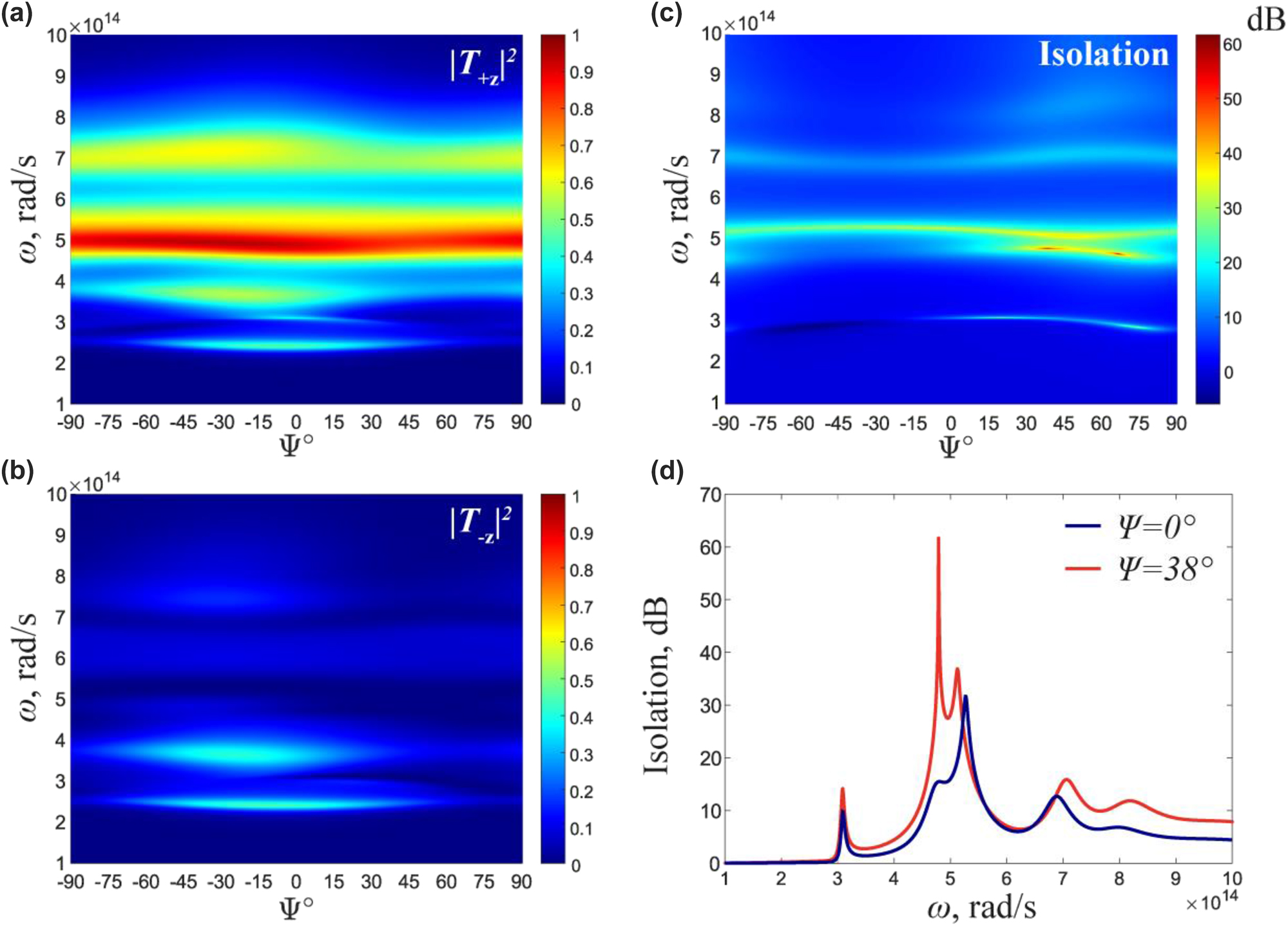 Figure 2: 
Tunability of Isolation coefficient. (a) and (b) Transmittance as a function of frequency ω and rotation angle Ψ in +z and −z directions, respectively. (c) Isolation versus frequency and rotation angle. (d) Isolation coefficient 


I
=
10
lg


|


T


+
z




|


2


/
|


T


−
z




|


2






$I=10\mathrm{lg}\left(\vert {T}_{+z}{\vert }^{2}/\vert {T}_{-z}{\vert }^{2}\right)$



 as a function of frequency at the twist angle 0° and 38°.
