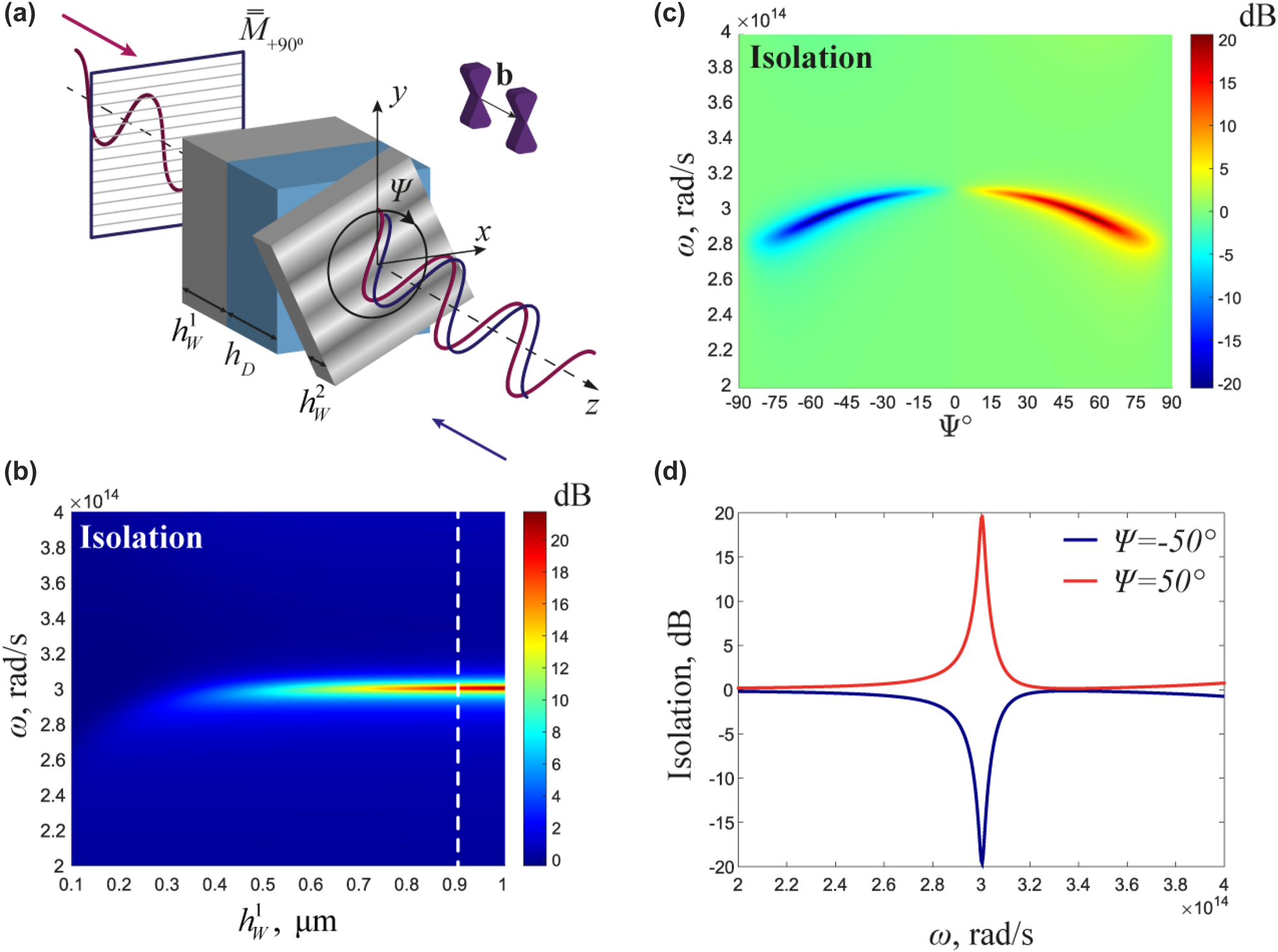 Figure 3: 
Optical isolation with one polarizer. (a) Isolator geometry with one polarizer. (b) Isolation spectrum 


I
=
10
lg


|


T


+
z




|


2


/
|


T


−
z




|


2






$I=10\mathrm{lg}\left(\vert {T}_{+z}{\vert }^{2}/\vert {T}_{-z}{\vert }^{2}\right)$



 as a function of frequency and thickness of the Weyl semimetal at a rotation angle Ψ = 50°. (c) Isolation as a function of frequency and angle of rotation. (d) Isolation coefficient I = 10 lg (|T
+z |2



/


$/$



|T
−

z
 |2 ) as a function of frequency at the twist angle −50° and 50°.
