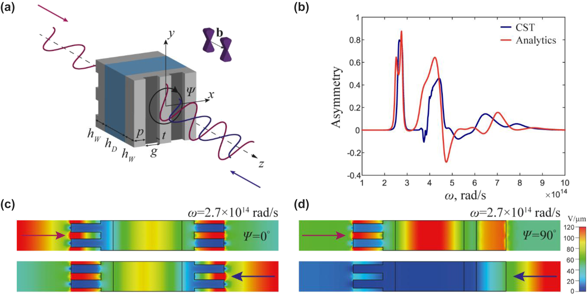 Figure 4: 
Optical isolation with corrugated Weyl semimetals. (a) Faraday rotator geometry with corrugated metasurface surface and without polarizers. (b) Transmittance asymmetry 


Δ
T
=
|


T


+
z


x
x




|


2


−
|


T


−
z


x
x




|


2




${\Delta}T=\vert {T}_{+z}^{xx}{\vert }^{2}-\vert {T}_{-z}^{xx}{\vert }^{2}$



 as a function of frequency at the twist angle Ψ = 90°. The analytical results are obtained using the T-matrix approach with the effective material parameters for the corrugated metasurfaces extracted from full-wave simulations in CST microwave studio. (c) and (d) Absolute value of |E

x
|2 distribution of the isolator in the yz-plane at the twist angle (a) Ψ = 0° and (c) Ψ = 90° and frequency ω = 2.7 × 1014 rad/s, for the forward (upper) and backward (lower) propagation.
