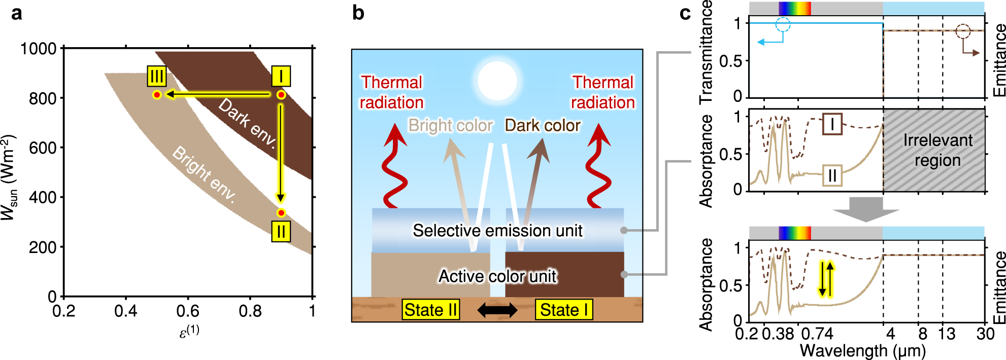 Figure 2: 
Active dual-band camouflage scheme. (a) Possible solution space for dual-band camouflage according to the target environments. The yellow arrows present the exemplary transformation between available points for dual-environmental camouflage. (b) Schematic of active dual-band camouflage device that is switchable between state I and state II. (c) Spectral properties of the selective emission unit (top), active color unit (middle), and the combined system (bottom) in active dual-band camouflage device.
