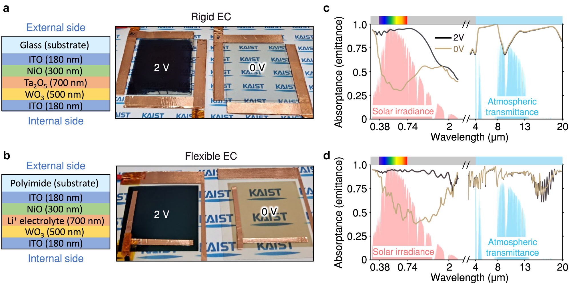 Figure 3: 
Designed electrochromic camouflage devices. Schematics and photographic images for (a) rigid and (b) flexible electrochromic devices, and their spectral absorptance (emittance) depending on applied voltage for the (c) rigid and (d) flexible devices.