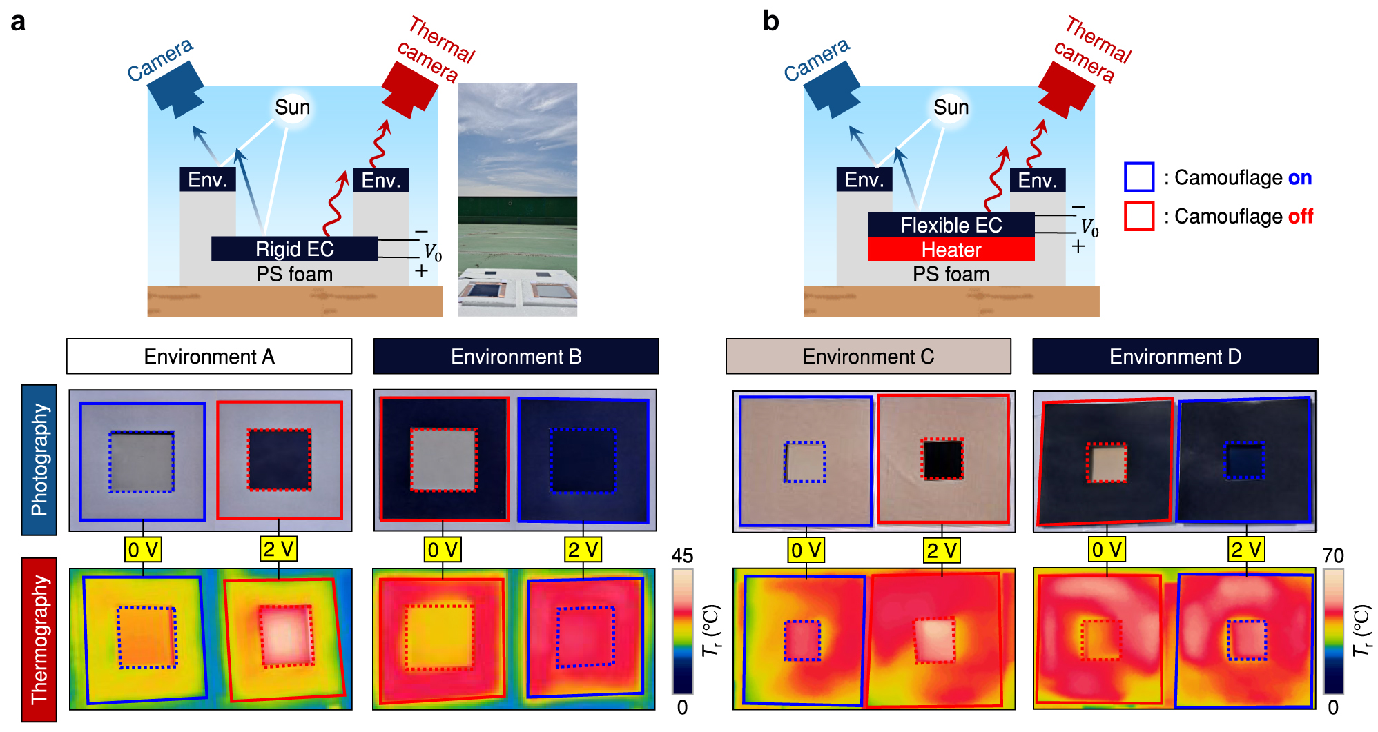 Figure 4: 
Experimental results for dual-band dual-environmental camouflage. Schematic, photographic image, and thermographic image for (a) rigid and (b) flexible camouflage devices. The internal resistive heater in (b) releases ∼50 Wm−2 power density.