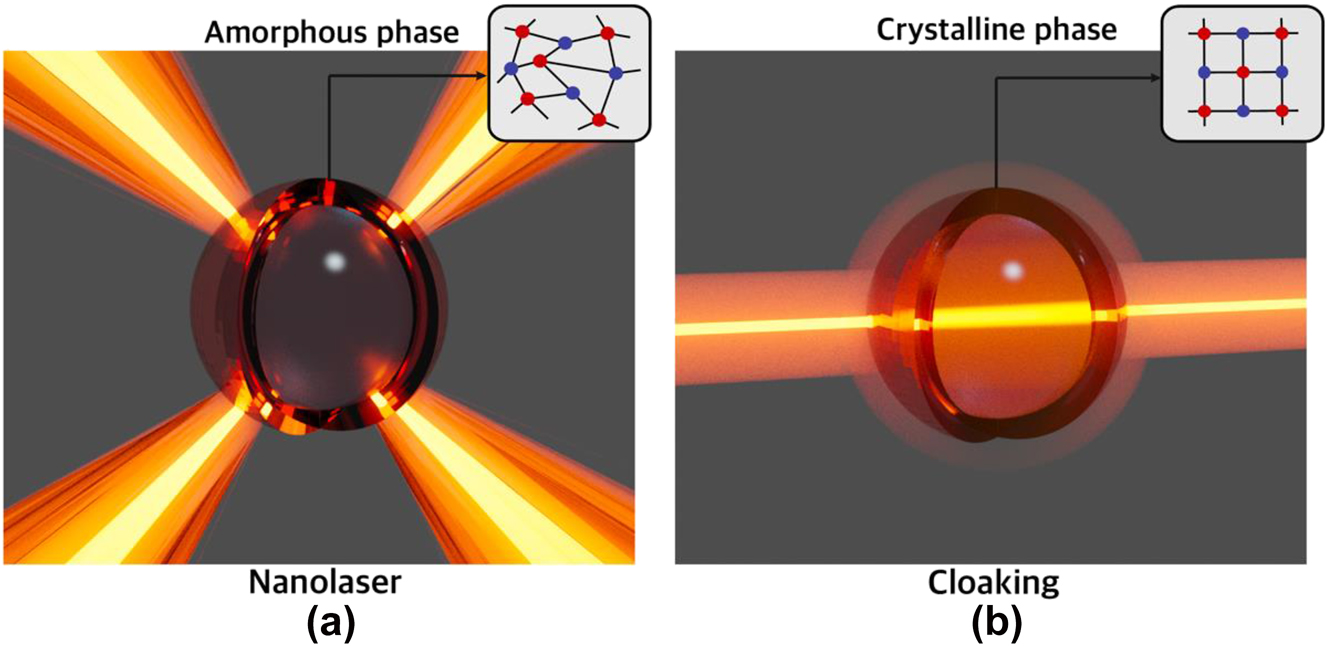 Figure 1: 
Cloaking a nanolaser. Illustration of the core–shell nanostructure supporting reversible switch between (a) nanolaser regime and (b) cloaking (anapole) regime at the same frequency.
