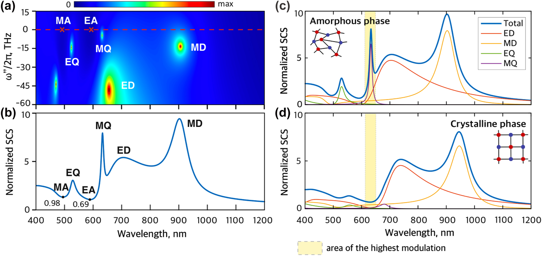 Figure 2: 
Passive core–shell nanostructure. (a) Normalized scattering cross-section (SCS) of a passive core–shell NP based on Sb2S3 shell and semiconductor core depending on wavelength (λ = 2πc/ω′) and imaginary part of frequency. The bright points (MD, ED, MQ, EQ) on the map represent poles of SCS, i.e., eigenfrequencies of the NP. The red marks (EA, MA) correspond to anapoles of the NP. (b) Normalized SCS at zero imaginary frequency depending on wavelength. (c, d) Multipole decomposition of normalized SCS of the core–shell NP in the amorphous (c) and crystalline (d) phases. The yellow area emphasizes the spectral range of the highest modulation of SCS due to the phase change.
