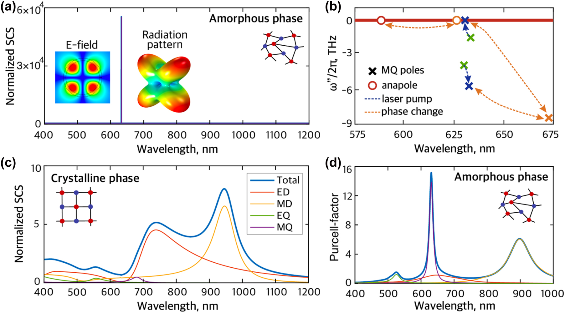 Figure 3: 
Active core–shell nanostructure. (a) Spectral dependence of normalized SCS of the NP with material gain g = 9.5 × 103 cm−1 in the amorphous phase of the Sb2S3 shell and its multipole decomposition. The ultra-high peak of SCS at 633 nm in the amorphous phase corresponds to the laser regime. Insert shows the electric field profile and radiation pattern of the lasing mode (MQ). (b) Scheme of dynamics of poles and anapole (scattering zero) of the NP upon the laser pump and phase change. Different colors label poles and anapole corresponding to different states. Green corresponds to the system with the core in the amorphous state and ultimately small g → 0. Blue denotes the transition of the NP to the nanolaser (the phase remains amorphous) with g = 9.5 × 103 cm−1 as the laser pump rises. Orange indicates reversible tuning between amorphous and crystalline phases. (c) Normalized SCS spectrum of the NP with g = 9.5 × 103 cm−1 in the crystalline phase and its multipole decomposition. The pronounced dip in the crystalline phase is observed around 633 nm. (d) Purcell factor and its partial contributions from different modes of the NP with amorphous shell depending on wavelength.
