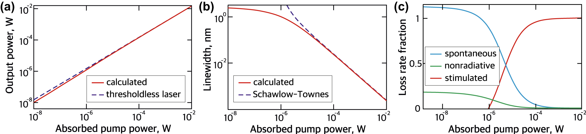 Figure 4: 
The nanolaser characteristics. (a) Light input–light output curve of the nanolaser. The blue dashed line corresponds to the characteristic of an ideal thresholdless nanolaser (for comparison). (b) Calculated linewidth of the nanolaser as a function of the pump power. (c) Fractions of spontaneous, stimulated emission rates and nonradiative decay in the total pump rate.
