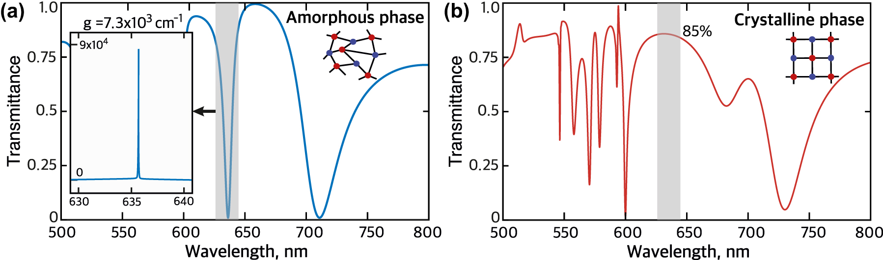 Figure 5: 
Cloaking a metasurface. (a) Transmittance spectrum of a metasurface composed of a square array of core–shell NPs in amorphous phase without gain. The insert shows the transmittance spectrum in the amorphous phase with gain of 7.3 × 103 cm−1 in the shaded spectral region. (b) Transmittance spectrum of the metasurface in the crystalline phase with the same gain.
