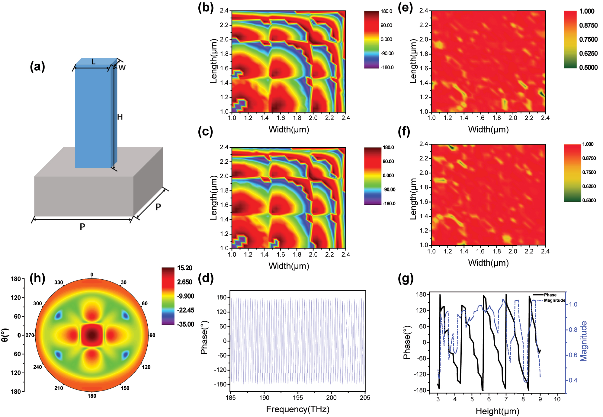 Figure 1: 
Schematic and simulation results of structure. (a) Schematic of a rectangular nanopillar. Phase shift with varying width and length under (b) x-polarized, (c) y-polarized, (d) in range of 185 ∼ 205 THz. Transmission amplitude with width and length under (e) x-polarized, (f) y-polarized. (g) Phase shift and transmission amplitude with varying height. (h) Farfield when monitor is 500 μm away from the metasurface. All results are under incidence at 1550 nm.
