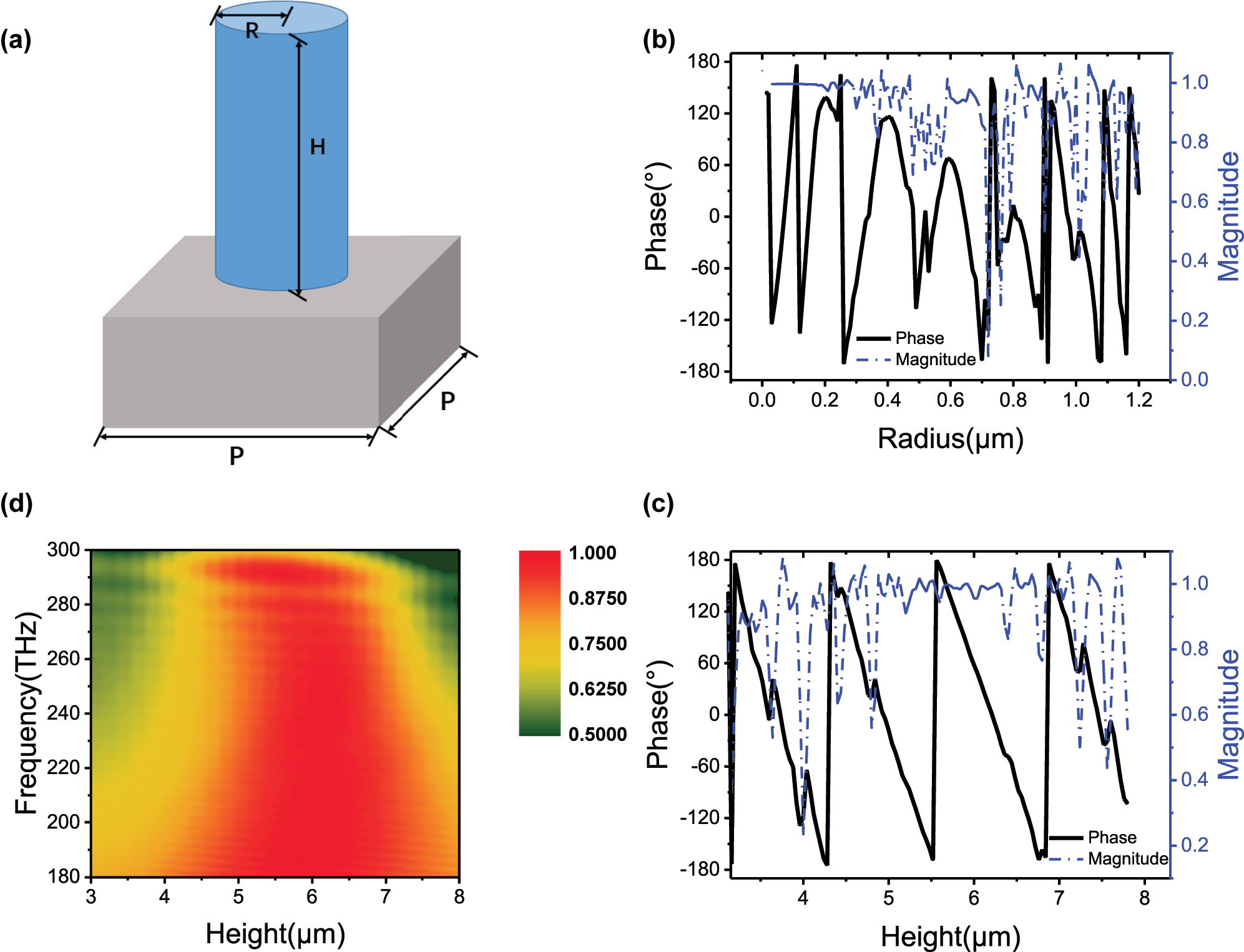 Figure 2: 
Schematic and simulation results of structure. (a) Schematic of a cylindrical nanopillar. Phase shift and transmission amplitude with varying (b) radius and (c) height, under an incidence light at 1550 nm. (d) Transmission amplitude with height in range of 180–300 THz.
