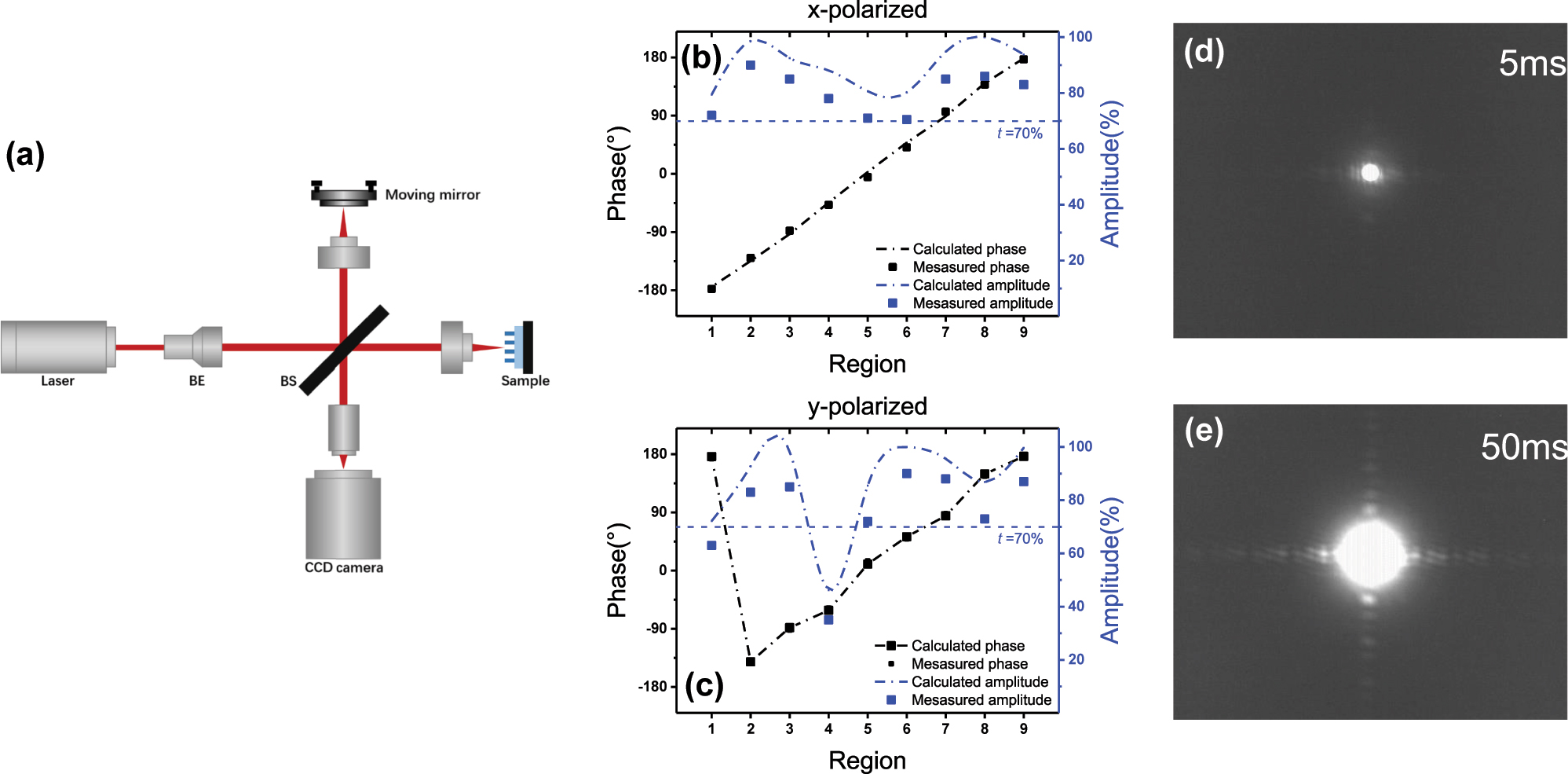 Figure 4: 
Results of polarization-dependent metasurface. (a) The optical setup for phase measurement. Comparison between simulated and experimental results of polarization-dependent metasurface (b) under x-polarized, (c) under y-polarized at 1550 nm. The far-field of the metasurface at an exposure time of (d) 5 ms, (e) 50 ms.
