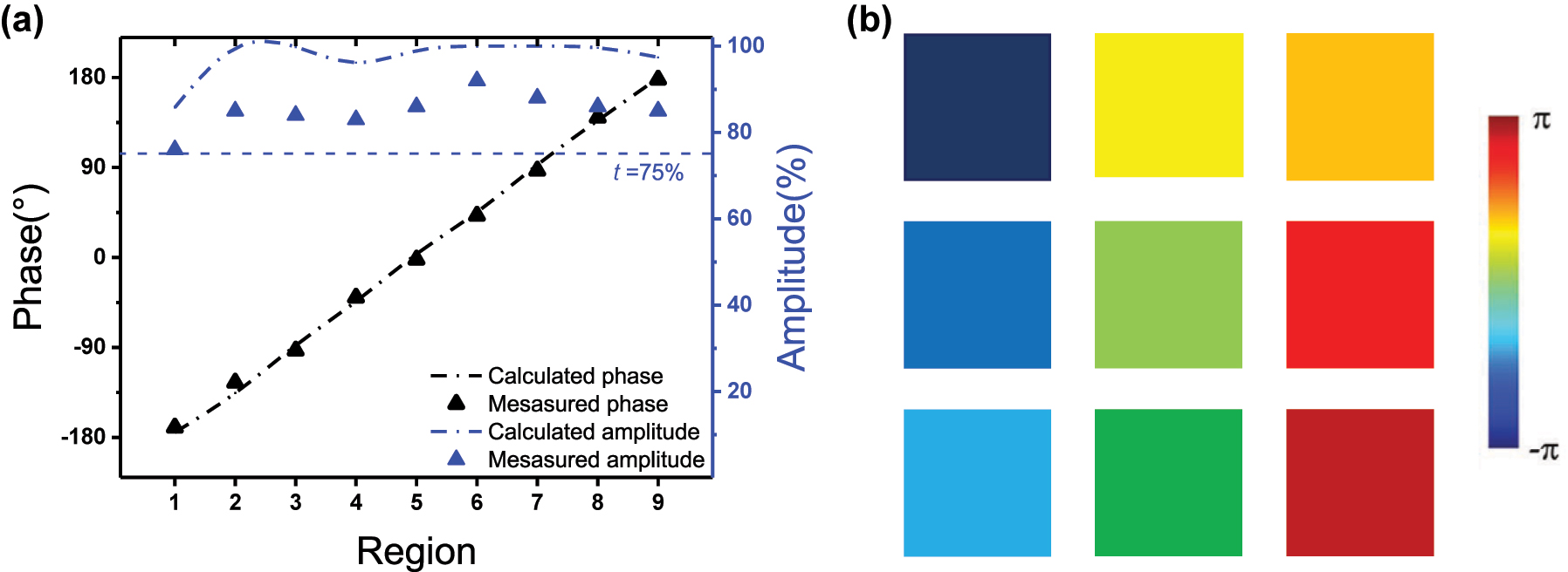 Figure 5: 
Results of polarization-independent metasurface. (a) Comparison between simulated and experimental results of polarization-independent metasurface under arbitrary polarization. (b) Illustration of rainbow like pattern of phase shift in metasurface.
