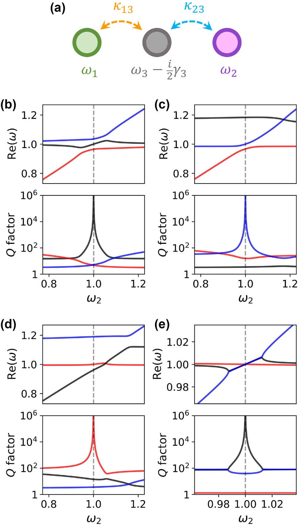 Figure 1: 
Loss cancellation. (a) Illustration of the coupling between three oscillators described by Hamiltonian 
H
 in Eq. (2). The plots in (b)–(e) show the real parts of the complex eigenvalues ω (top) and the corresponding Q factors (Q=12Re(ω)/Im(ω)$Q=\frac{1}{2}\mathrm{R}\mathrm{e}\left(\omega \right)/\mathrm{I}\mathrm{m}\left(\omega \right)$, bottom) of the eigenstates of Hamiltonian 
H
, as functions of the resonance frequency ω2. The plots in (b) show the resonant case (ω3 = ω1) in which the BIC coincides with the lossy resonance, whereas (c) and (d) correspond to the off-resonant scenario (ω3 = 1.15ω1). The plots in (e) correspond to a strongly non-Hermitian system (with ω3 = ω1) in which the BIC is accompanied by a pair of exceptional points instead of an avoided crossing. In all plots, we assume ω1 = 1, whereas the other parameters are: κ13 = κ23 = 0.075 and γ3 = 0.4 in (b) and (c), κ13 = 0.045, κ23 = 0.105, and γ3 = 0.4 in (d), and κ13 = κ23 = 0.05 and γ3 = 0.8 in (e). Different colors (red, blue, black) correspond to the different eigenmodes of the system.
