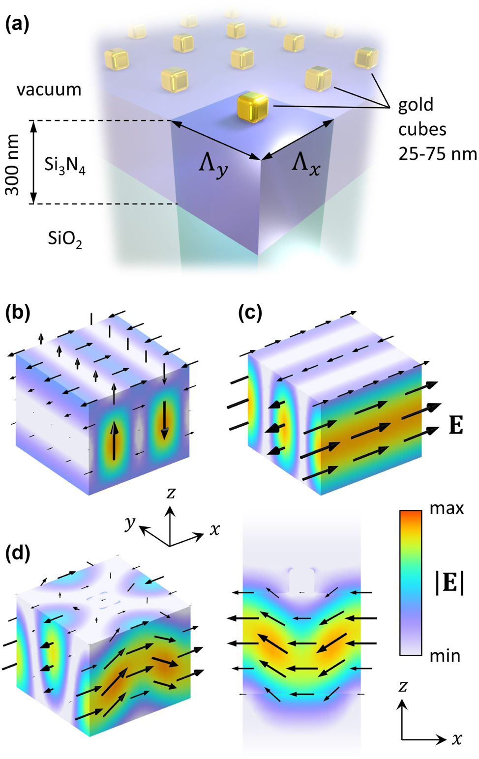 Figure 2: 
BIC in a plasmonic metasurface. (a) Schematic illustration of a metasurface supporting hybrid BICs. The unit cell and the two lattice periods Λ
x
 and Λ
y
 are highlighted in the foreground. In (b), (c), and (d), the spatial distributions of the electric field norm (color) and instantaneous electric field vector (black arrows) are shown. They were obtained using COMSOL Multiphysics. In (b) and (c), two eigenmodes of a bare Si3N4 waveguide at the Γ point are presented: (b) TM mode, forming a standing wave along x with a node in the center of the unit cell; (c) TE mode, forming a standing wave along y with an antinode in the center of the unit cell. (d) A hybrid quasi-BIC excited in a metasurface by a plane wave polarized along x and normally incident from the top (λ ≈ 645.43 nm, Λ
x
 = 352.5 nm, Λ
y
 = 340 nm, nanocube size 75 nm): 3D view of the unit cell (on the left) and cross-cut in the xz-plane (on the right).
