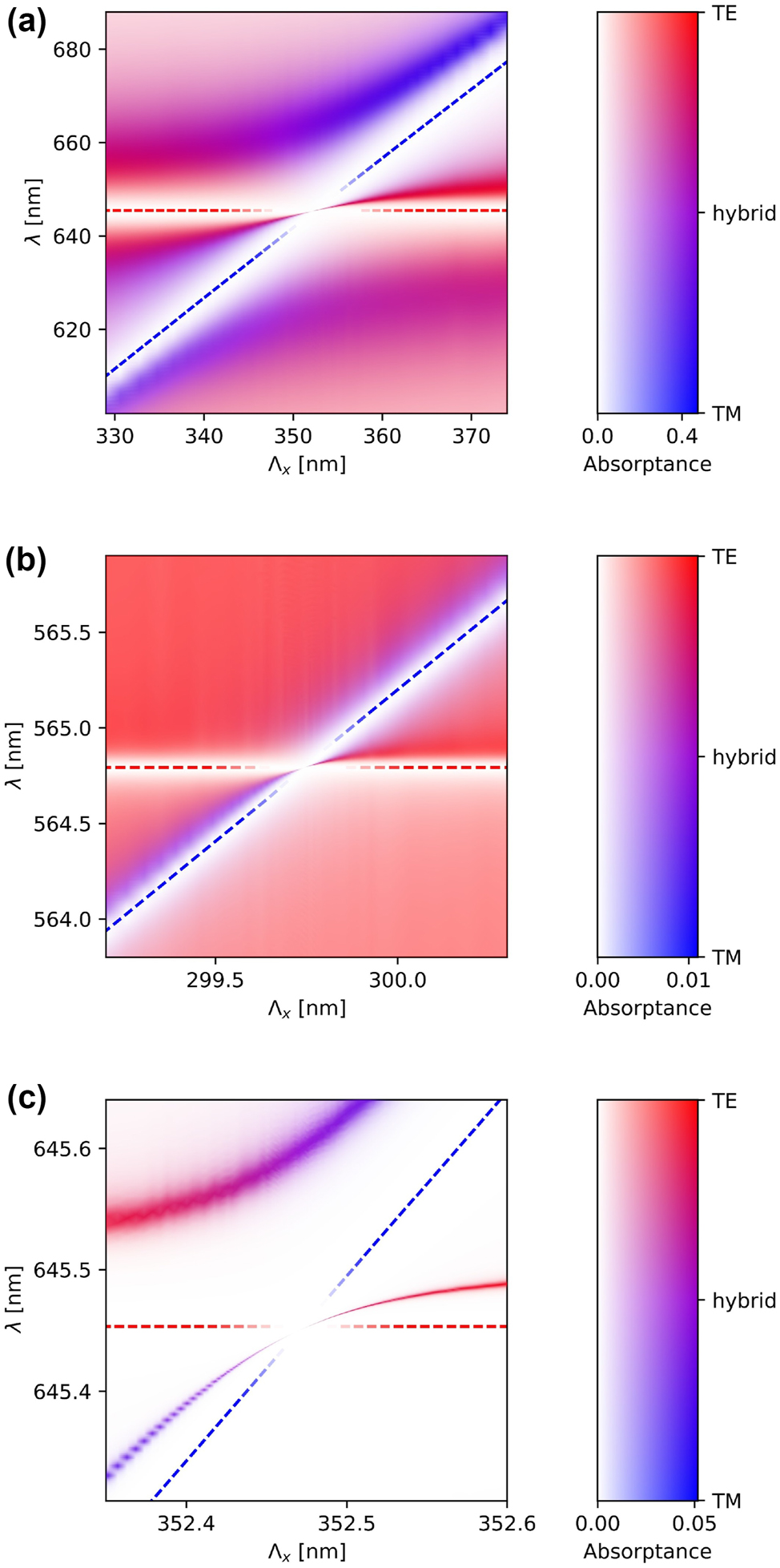 Figure 3: 
Hybrid quasi-BICs revealed in metasurfaces with various geometrical parameters. The absorptance and the average polarization state of the excited electric field are plotted as functions of period Λ
x
 (horizontal axis) and incident wavelength λ (vertical axis). The absorptance is encoded in the opacity of the data points (displayed on a white background), whereas the polarization is encoded in the colors: red for the pure TE polarization, blue for the pure TM polarization, and violet for the hybrid polarization. The red and blue dashed lines illustrate the Bragg condition for the TE and TM guided modes, respectively. These lines are made transparent near the quasi-BICs not to obscure them. The graph in (a) corresponds to metasurfaces with nanocubes of size 75 nm, whereas in the remaining graphs, the size of nanocubes is set to 25 nm. In (b), Λ
y
 = 292 nm, whereas in (a) and (c), Λ
y
 = 340 nm. In (a) and (b), the quasi-BIC overlaps with the LSPR (a resonant scenario), whereas in (c), the quasi-BIC is away from the LSPR (an off-resonant scenario). The values of absorptance and polarization state were obtained using COMSOL Multiphysics.
