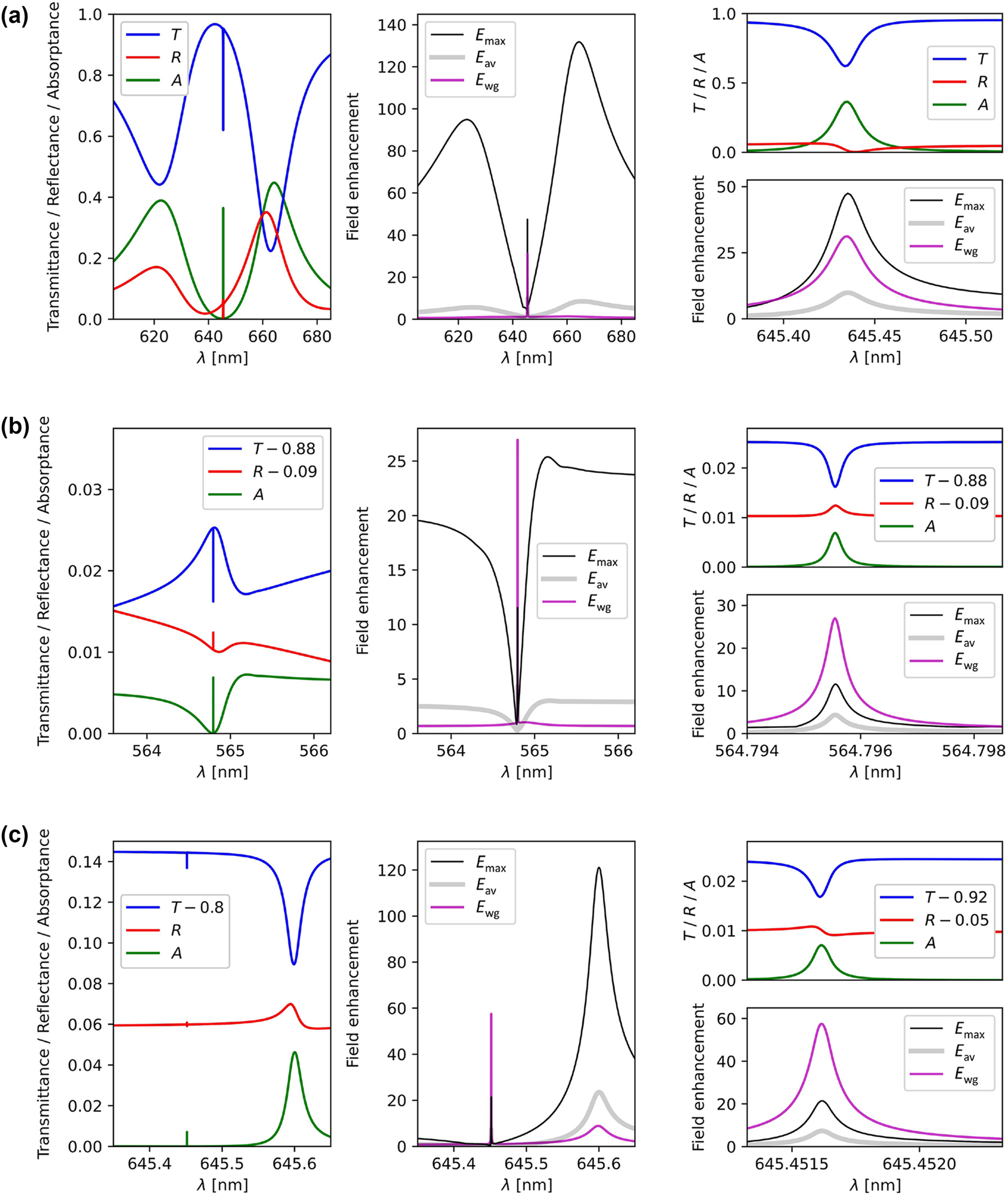Figure 4: 
Spectral dependence of the transmittance (T), reflectance (R), absorptance (A) (left column), and the values of the local field enhancement at the surface of the nanocubes (maximum Emax and average Eav) and inside the waveguide (Ewg) (middle column). The plots in (a), (b), and (c) reveal the quasi-BICs at Λ
x
 = 352.5 nm, 299.75 nm, and 352.47 nm in Figure 3(a)–(c), respectively. Graphs in the right column show the magnifications around the quasi-BICs of the graphs in the left and middle column. The values of transmittance, reflectance, absorptance and field enhancement were obtained using COMSOL Multiphysics.
