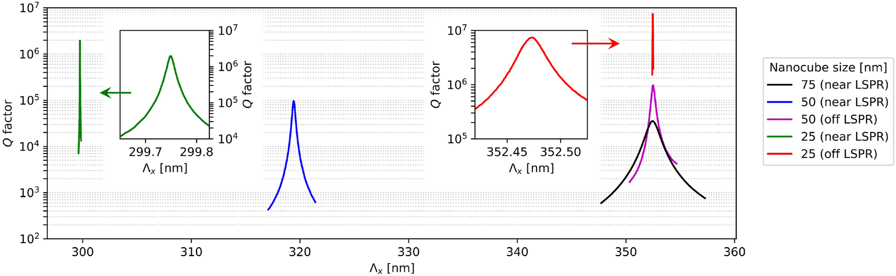 Figure 5: 
Q factors of the hybrid quasi-BICs as functions of Λ
x
 in metasurfaces of various parameters (see legend). The black, green, and red curves correspond to the metasurfaces in Figures 3(a)–(c) and 4(a)–(c), respectively. Λ
y
 is set to 340 nm for the black, magenta, and red curves, 310 nm for the blue curve, and 292 nm for the green curve. The curves for 25 nm nanocubes (green and red lines) are magnified in the insets. All values were extracted from the spectral FWHM of the absorptance peaks calculated using COMSOL Multiphysics.
